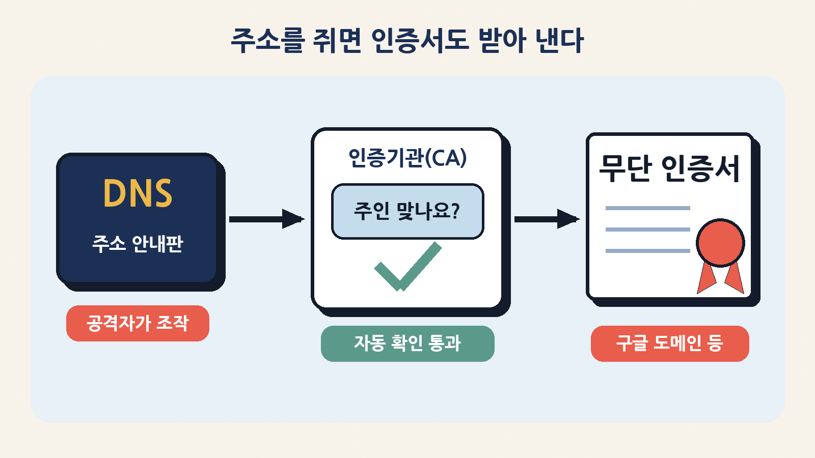 DNS를 손에 쥔 공격자는 인증기관의 자동 소유 확인을 통과해 구글 도메인 등에 대한 무단 인증서를 받아 냈다