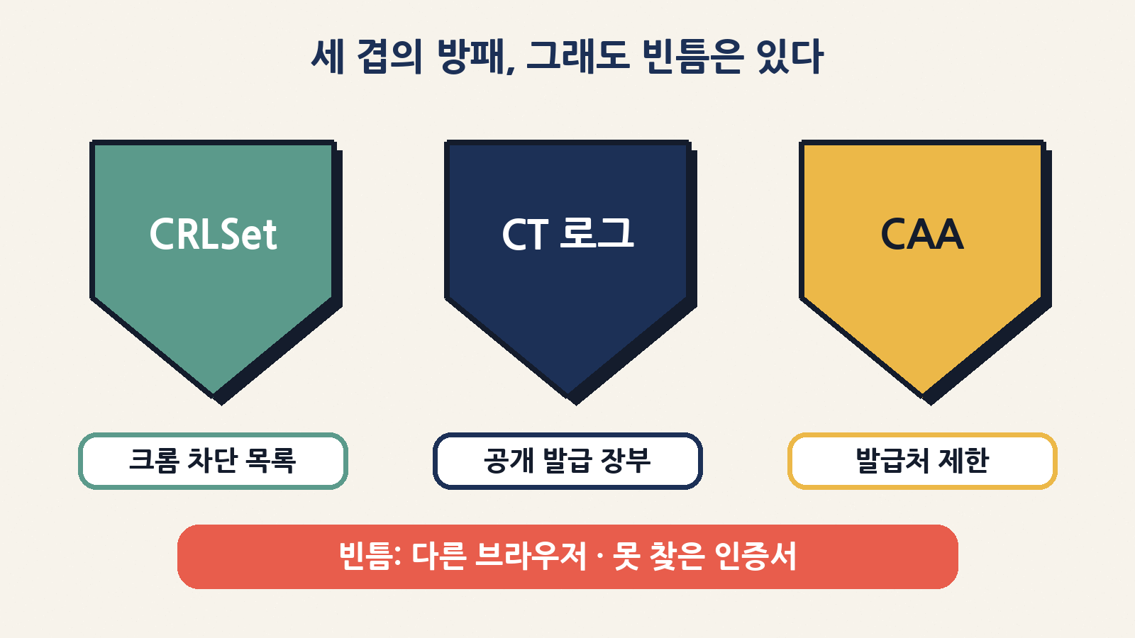 크롬 차단 목록(CRLSet), 공개 발급 장부(CT 로그), 발급처 제한(CAA). 다만 다른 브라우저와 아직 못 찾은 인증서는 빈틈으로 남는다