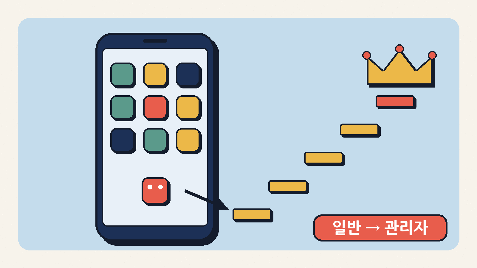 평범한 앱이 커널의 틈을 타고 기기 최고 관리자(루트) 권한까지 올라가는 것이 '권한 상승' 공격이다 (개념도)