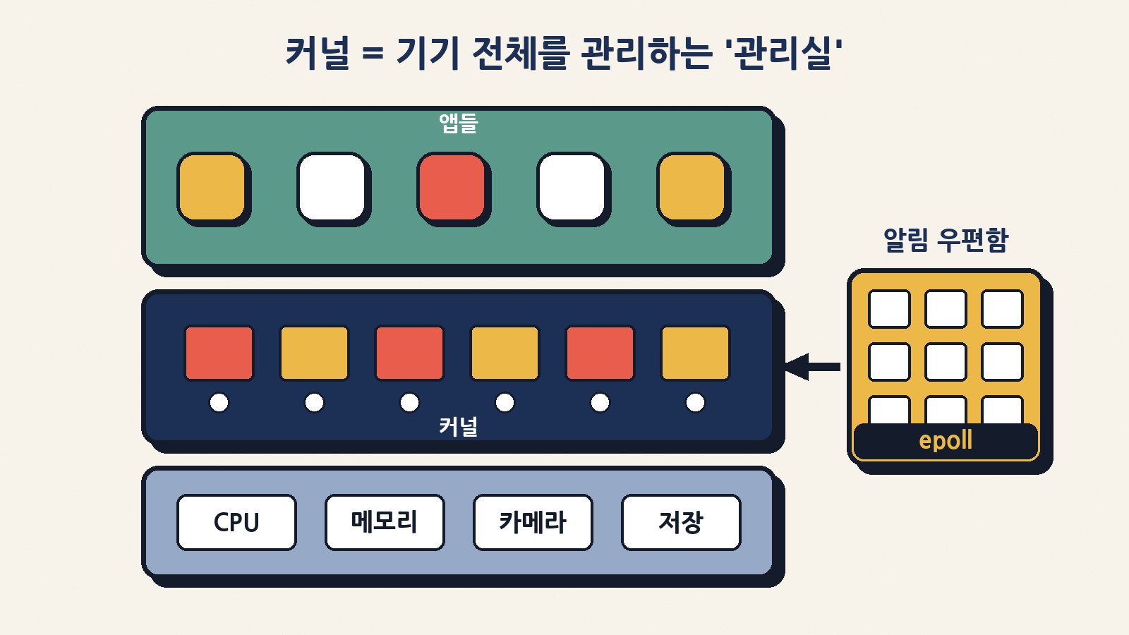 리눅스 커널은 앱과 하드웨어 사이의 '관리실', 에폴(epoll)은 여러 신호를 한꺼번에 챙기는 '알림 우편함' 같은 기능이다
