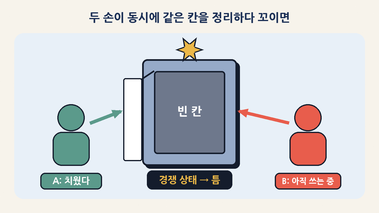 한쪽이 이미 비우고 반납한 칸에 다른 쪽이 계속 기록하는 '경쟁 상태'가 배드 에폴의 핵심이다