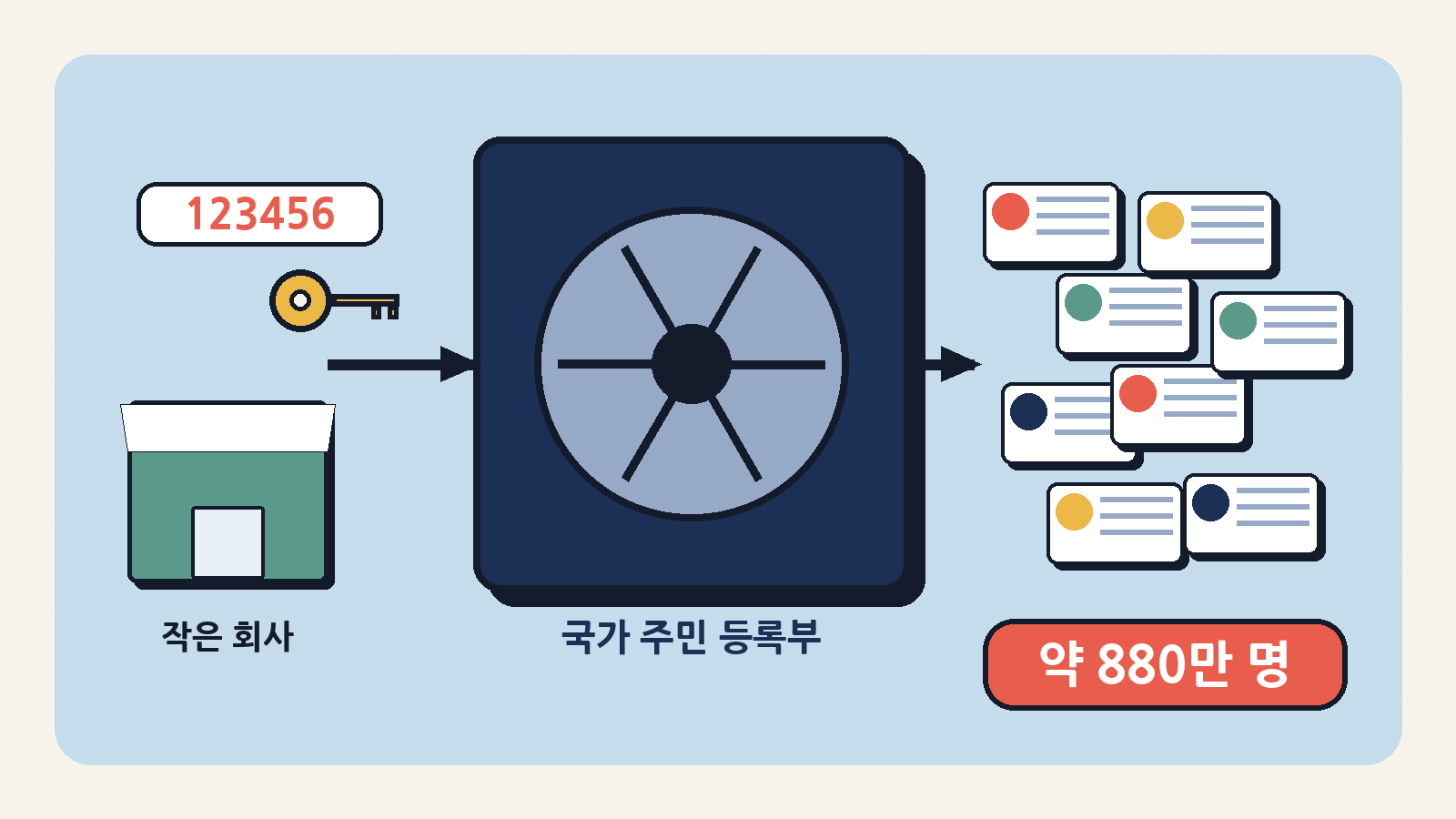 작은 협력 회사의 조회 권한(열쇠)을 통해 덴마크 국가 주민 등록부에서 약 880만 명의 정보가 빠져나갔다