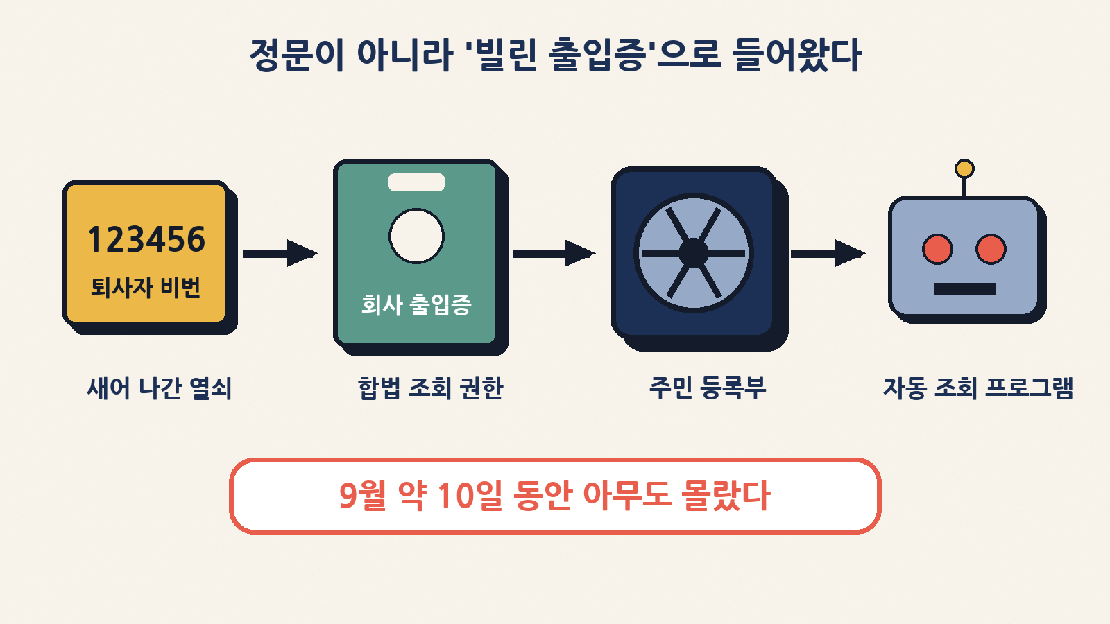 해커 주장에 따른 침입 흐름: 새어 나간 퇴사자 비밀번호, 회사의 합법 조회 권한, 주민 등록부, 자동 조회 프로그램 (비밀번호 경로는 정부 공식 확인 전)