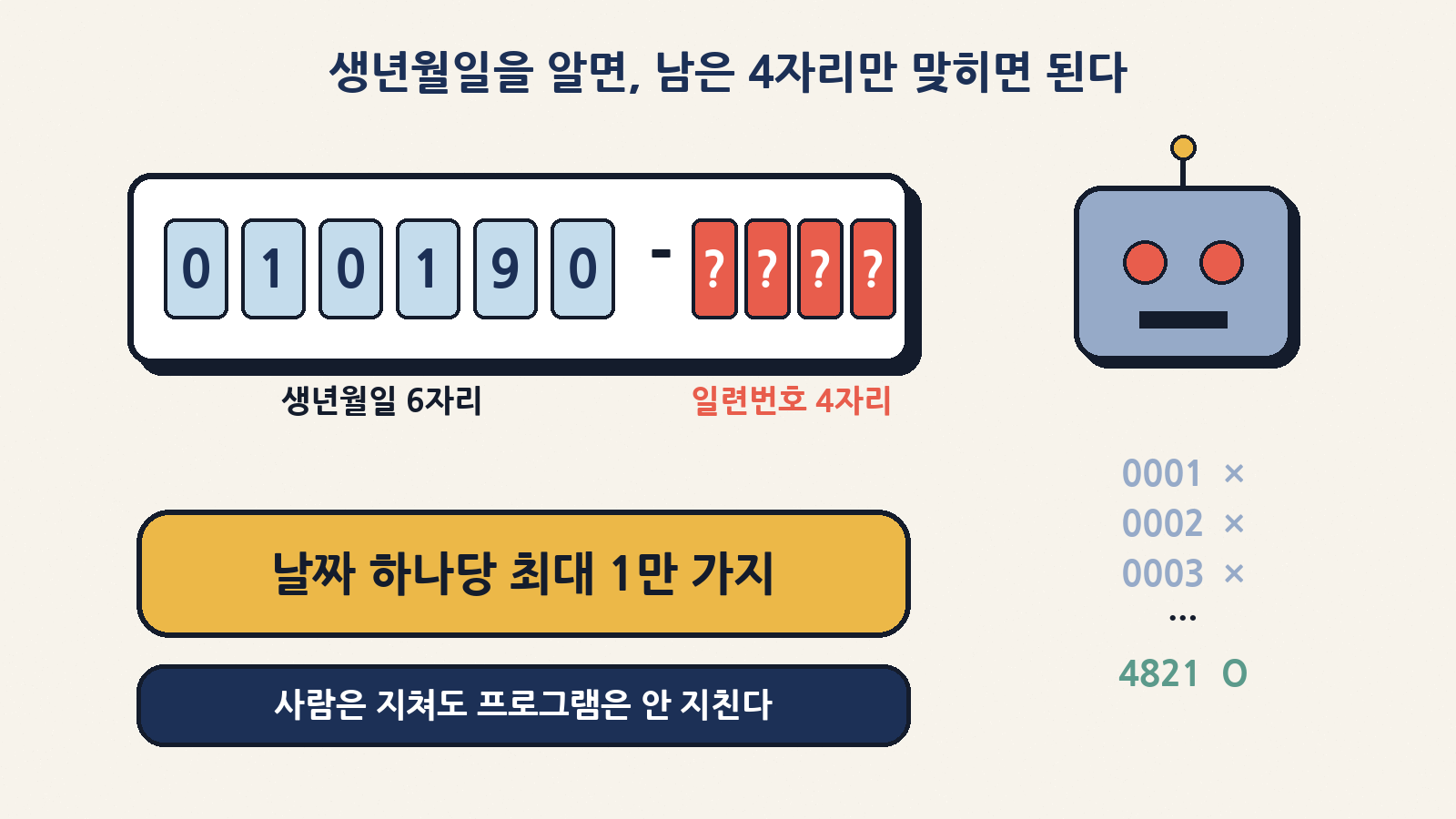 CPR 번호는 생년월일 6자리와 일련번호 4자리로 이뤄져, 날짜 하나당 가능한 번호가 최대 1만 가지다 (그림 속 숫자는 예시)