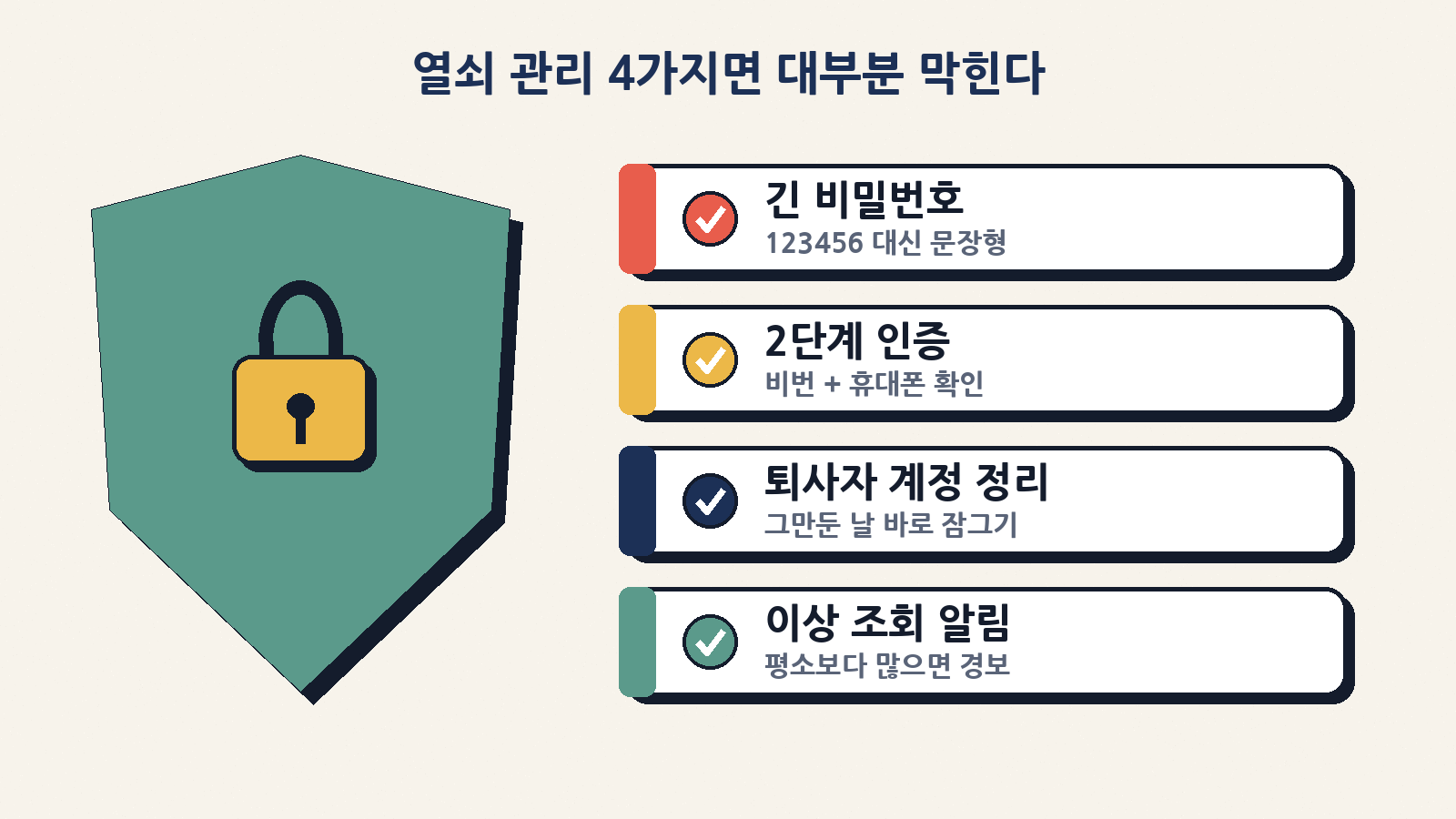 긴 비밀번호, 2단계 인증, 퇴사자 계정 정리, 이상 조회 알림. 열쇠 관리 기본 네 가지
