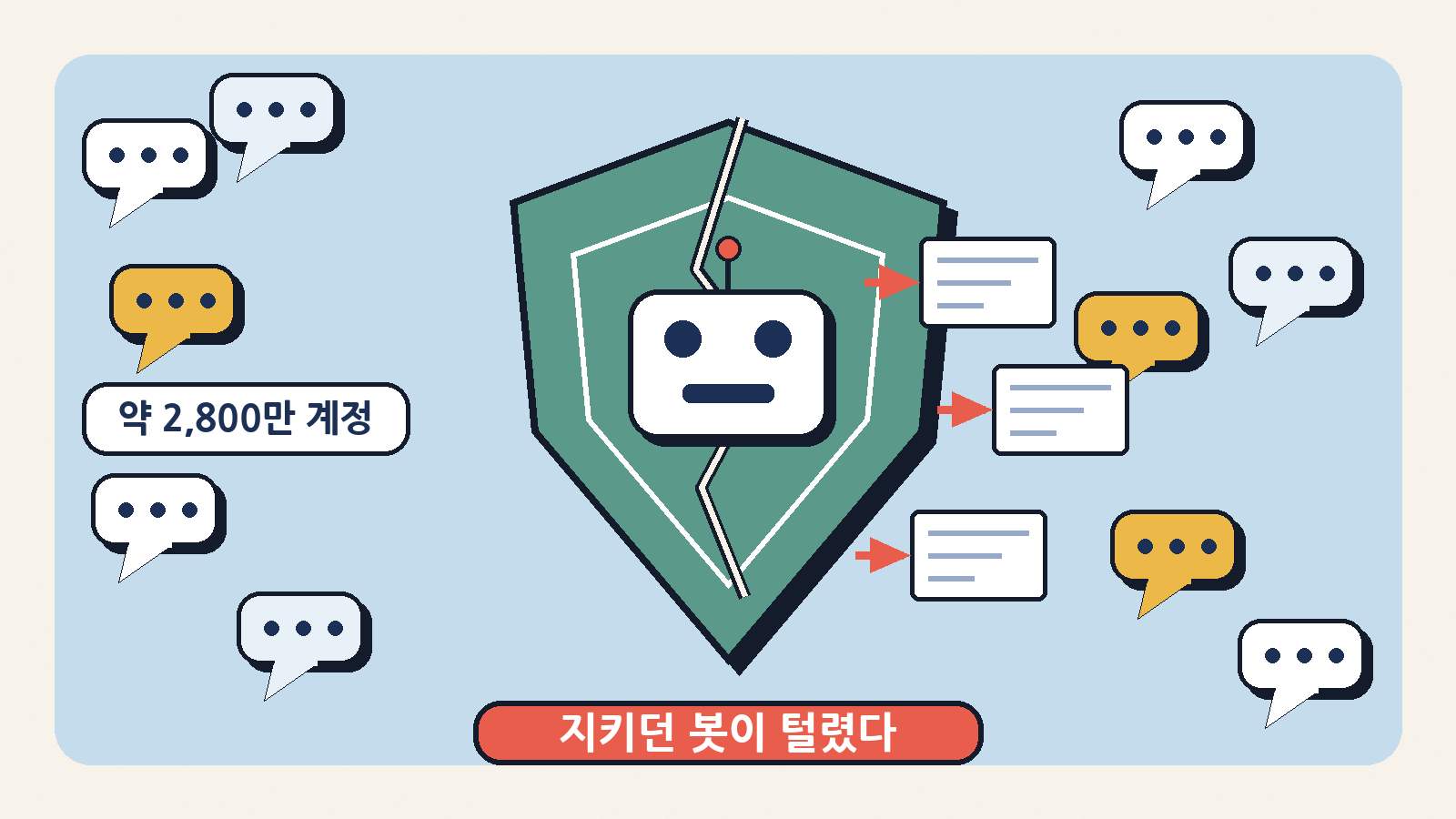 디스코드 커뮤니티를 지키던 외부 보안 봇 더블 카운터가 해킹당해 약 2,800만 계정 관련 정보가 유출된 것으로 간주됐다
