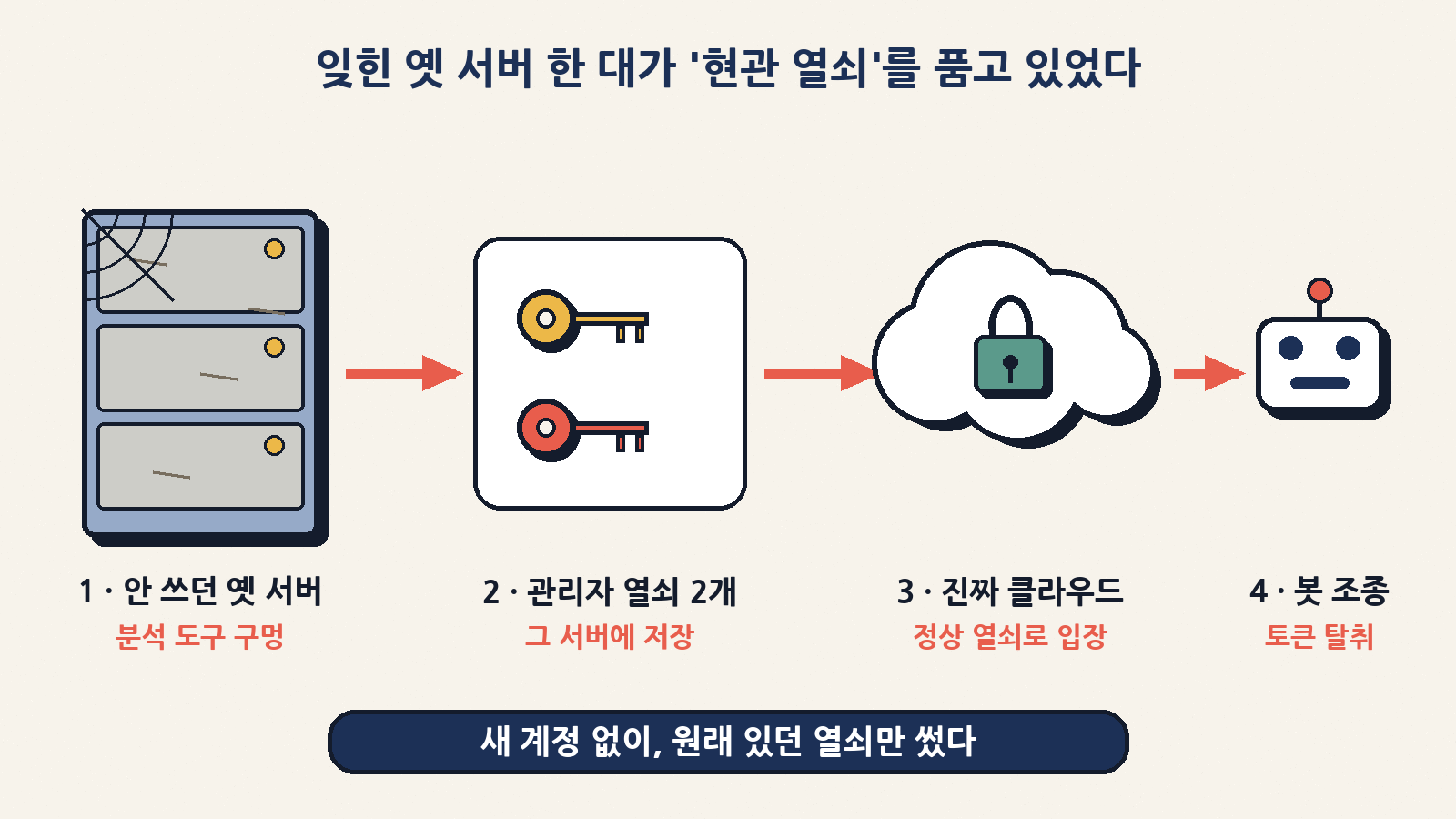 회사 보고서에 따른 침입 경로: 안 쓰던 옛 서버의 분석 도구 허점, 그 서버에 남은 관리자 열쇠 2개, 운영 클라우드 접속, 봇 토큰 탈취