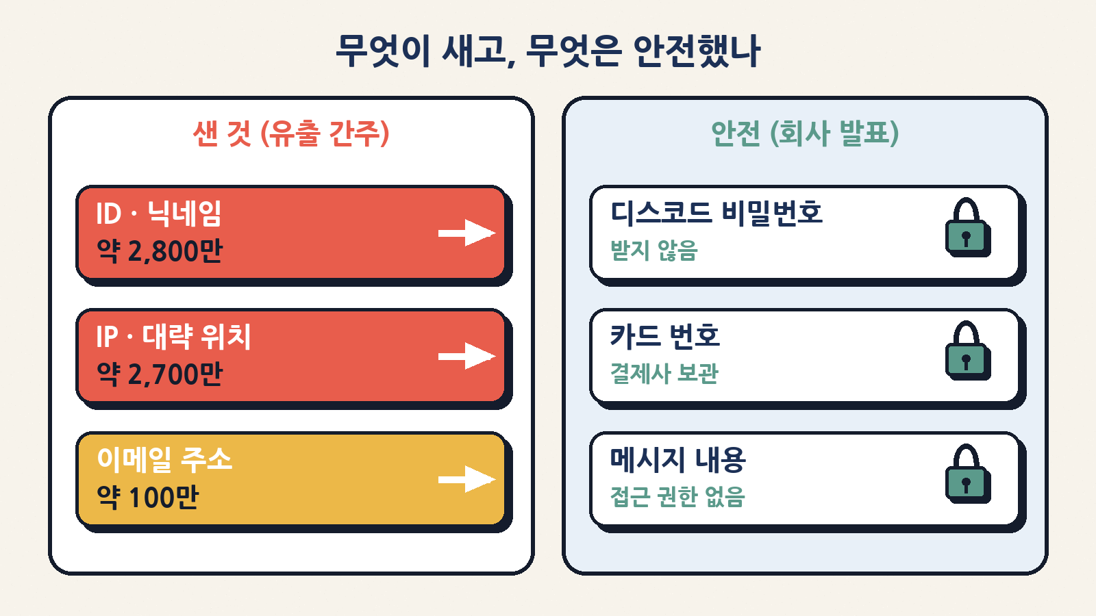 유출된 것으로 간주된 정보(ID·닉네임, IP·대략 위치, 이메일)와 회사가 안전하다고 밝힌 정보(디스코드 비밀번호, 카드 번호, 메시지 내용)
