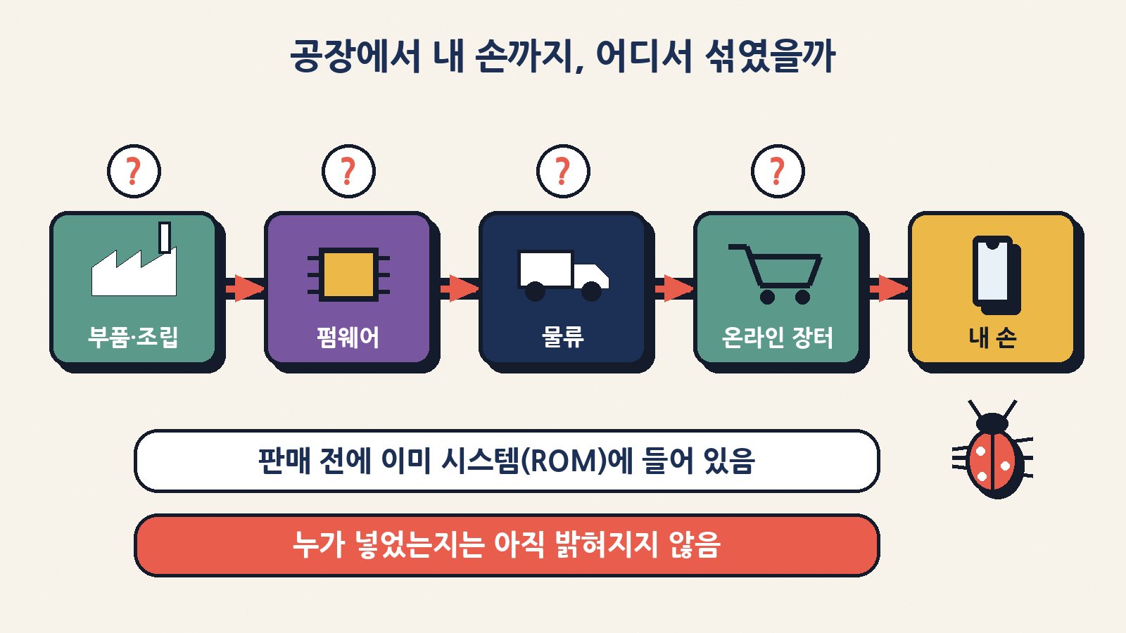 악성코드는 판매 전에 이미 펌웨어(ROM)에 들어 있었지만, 공급망의 어느 단계에서 누가 넣었는지는 아직 밝혀지지 않았다