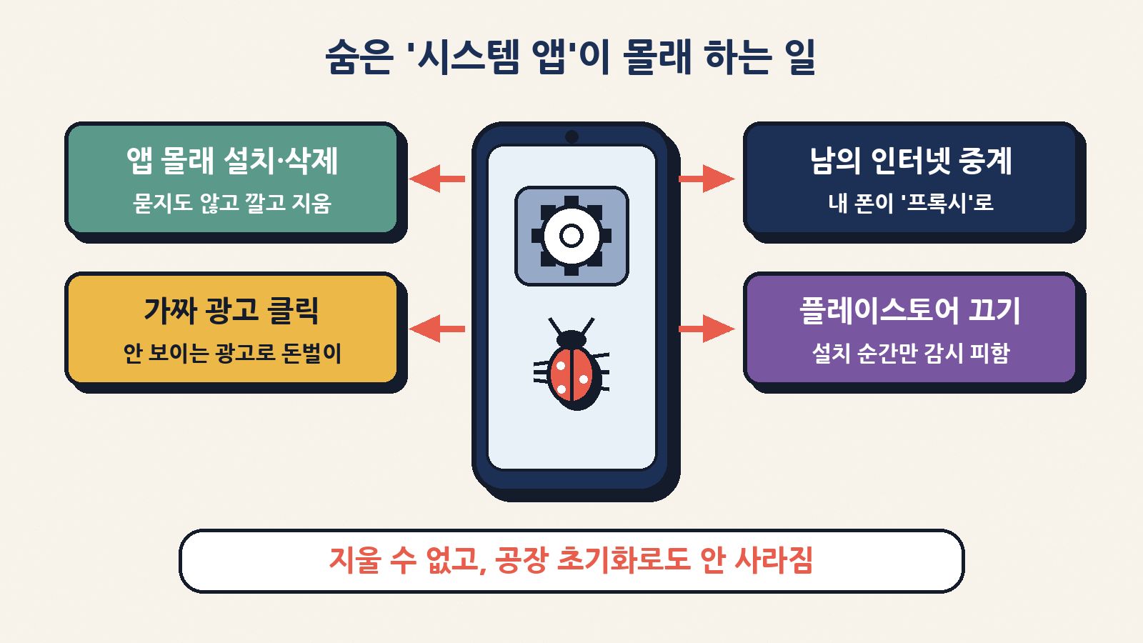 숨은 시스템 앱은 몰래 앱을 설치·삭제하고, 가짜 광고 클릭을 만들고, 폰을 프록시로 쓸 수 있는 기능까지 갖췄다. 일반 삭제나 공장 초기화로는 지워지지 않는다