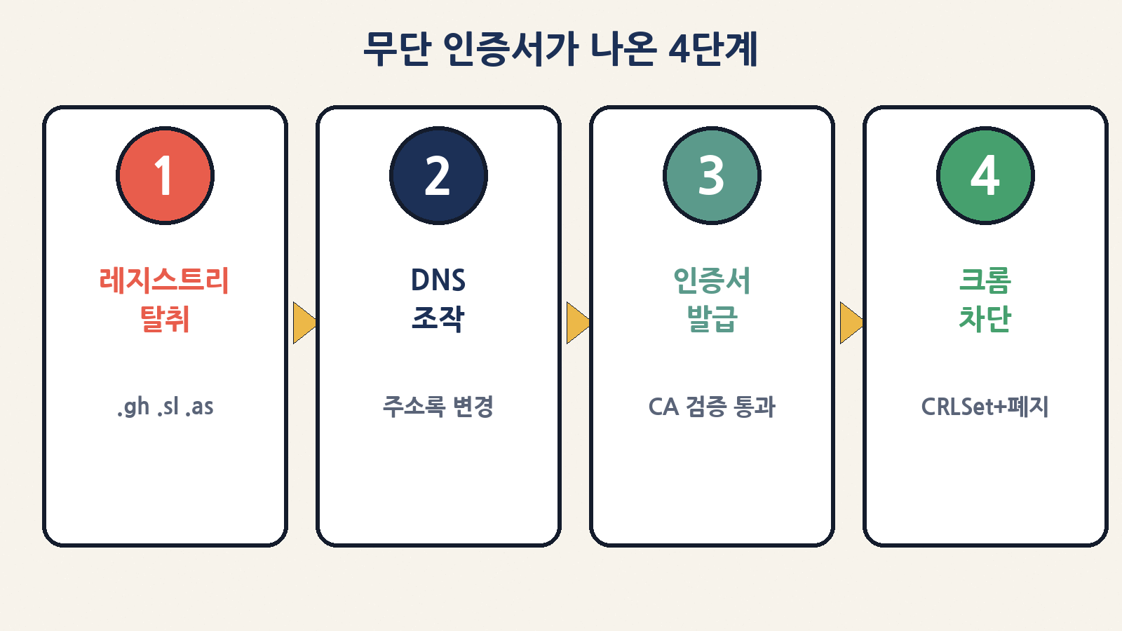 레지스트리 탈취 → DNS 조작 → 인증서 발급 → 크롬 CRLSet 차단·폐지의 네 단계