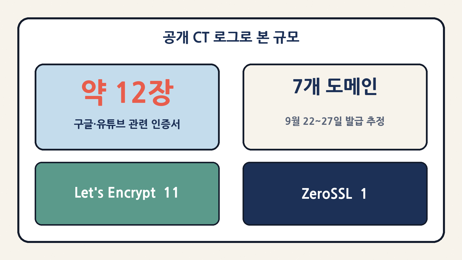 공개 CT 로그 조사 기준 구글·유튜브 관련 약 12장(Let’s Encrypt 11·ZeroSSL 1), 7개 도메인