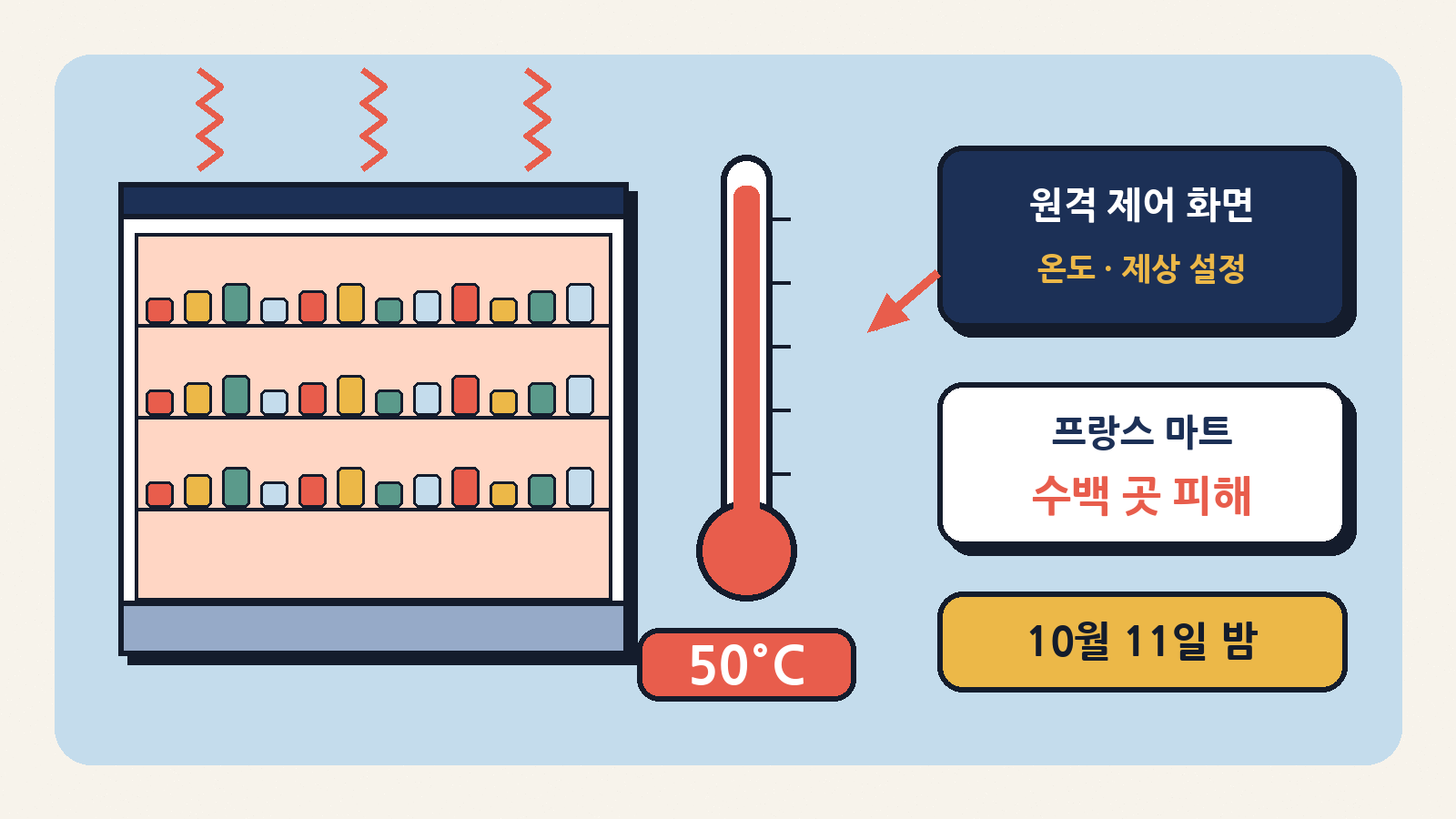 10월 11일 밤, 프랑스 슈퍼마켓 수백 곳의 냉장고가 원격 조작으로 최고 50°C까지 올라갔다