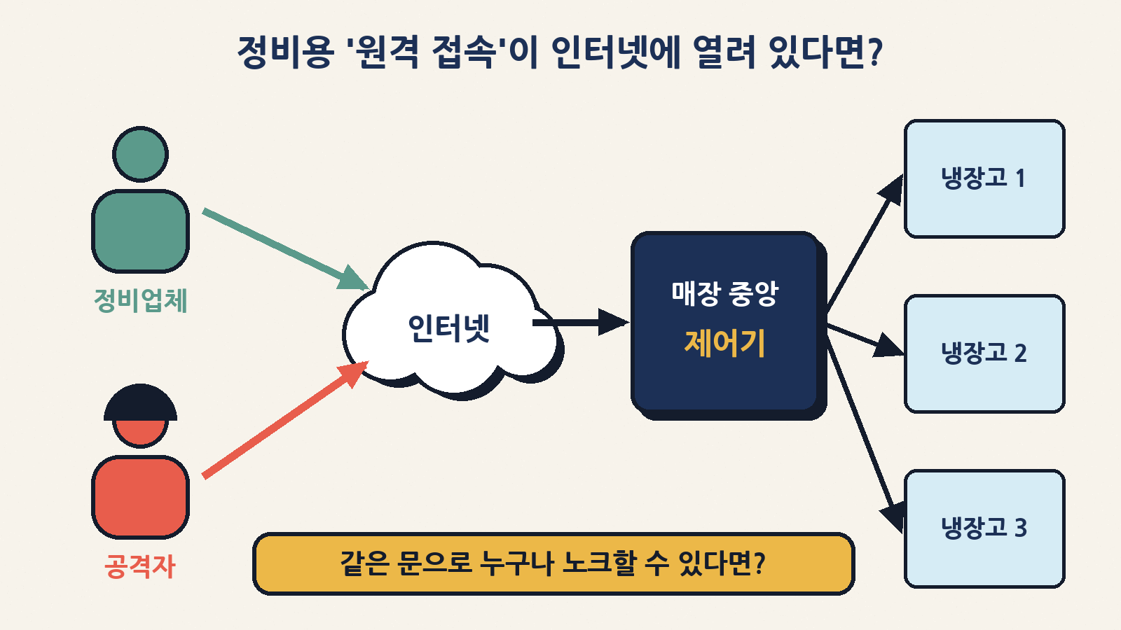 정비업체용 원격 접속이 인터넷에 그대로 열려 있으면 공격자도 같은 문을 두드릴 수 있다(이번 침입 경로는 아직 공식 확인 전)