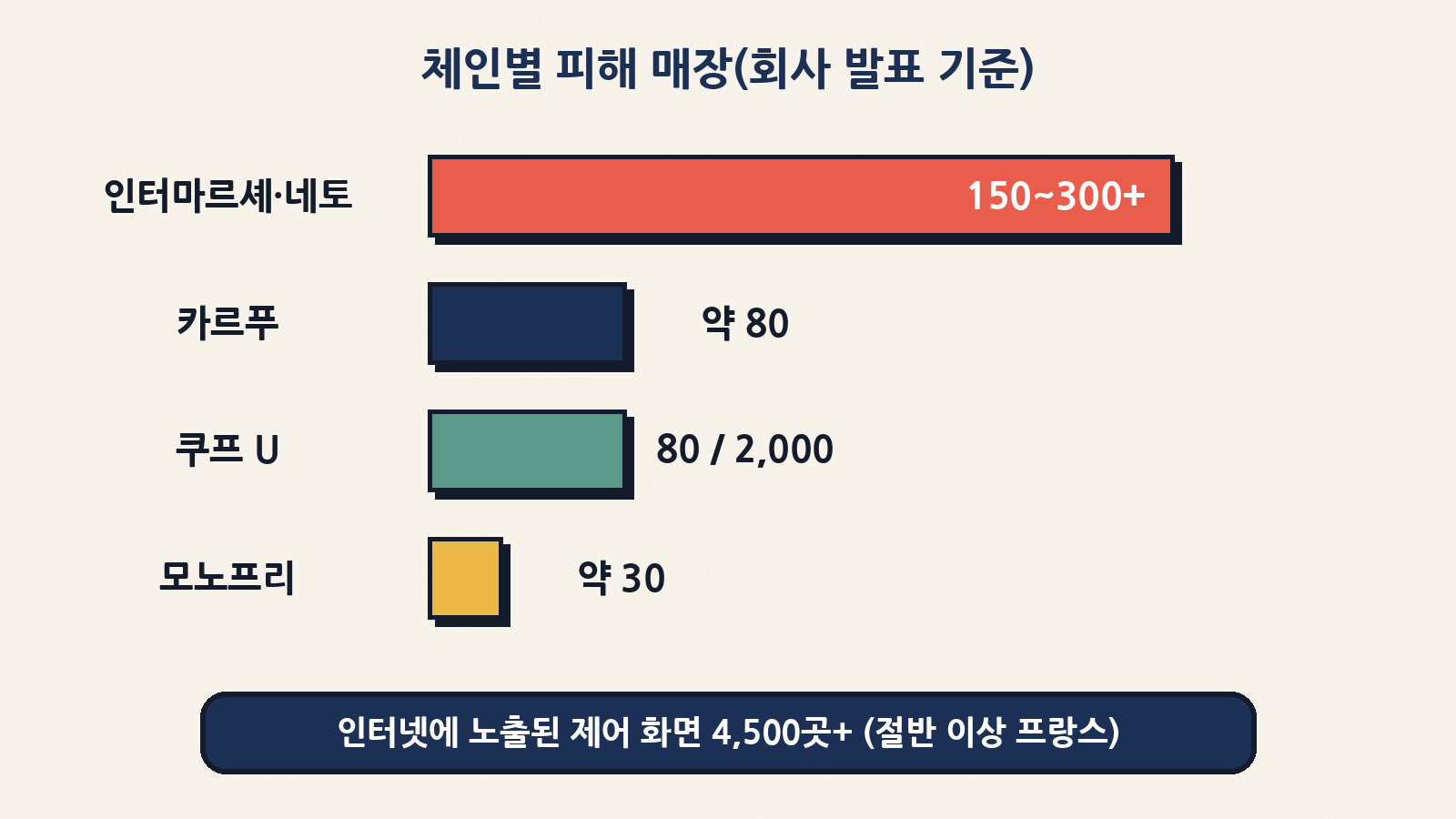 체인별 피해 매장(각 사 발표·보도 기준). 인터넷에 노출된 댄포스 제어 화면은 4,500곳이 넘었다