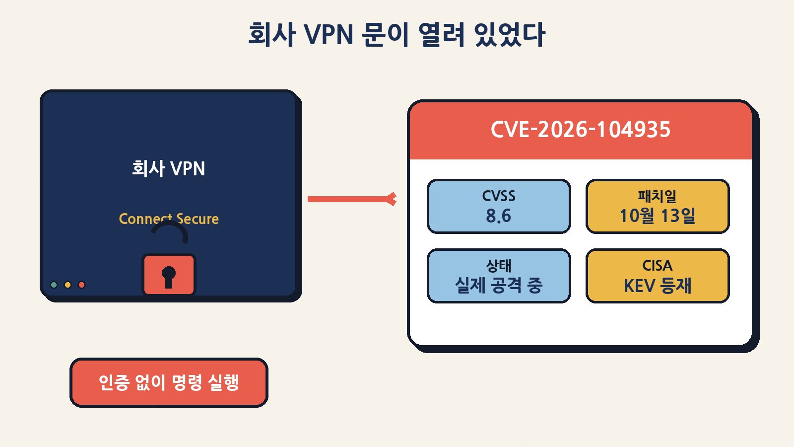 회사 VPN 문이 열려 있었다 — Ivanti Connect Secure 제로데이 CVE-2026-104935