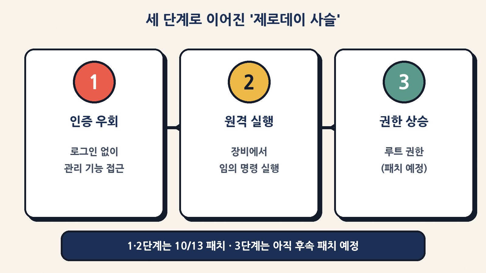 인증 우회 → 원격 실행 → 권한 상승, 세 단계 제로데이 사슬