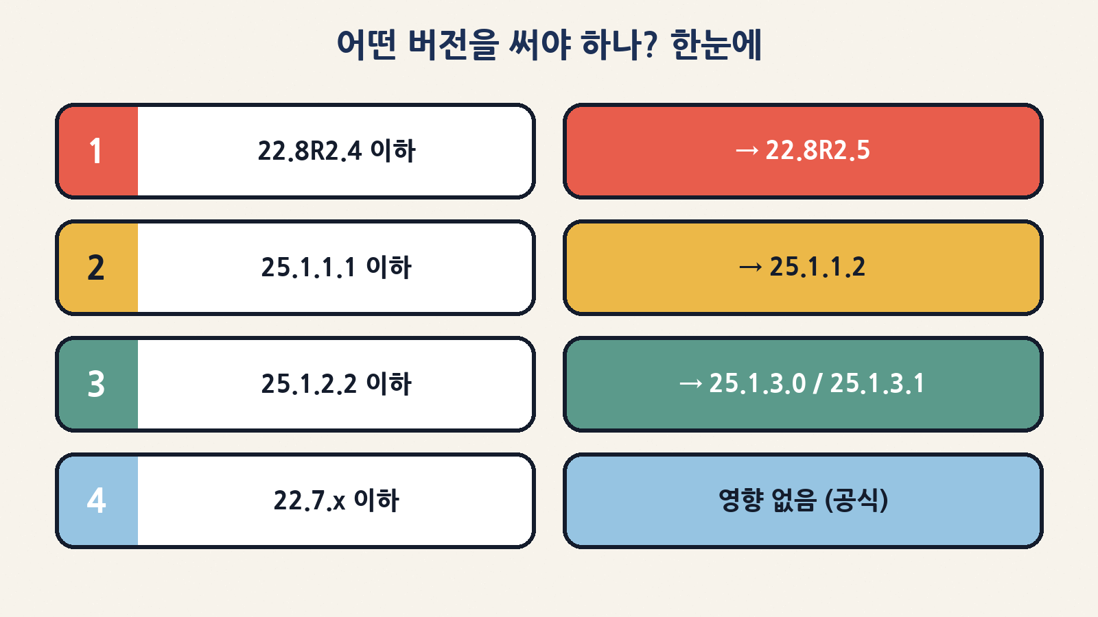 영향 버전과 고쳐진 버전을 한눈에: 22.8R2.5 · 25.1.1.2 · 25.1.3.x