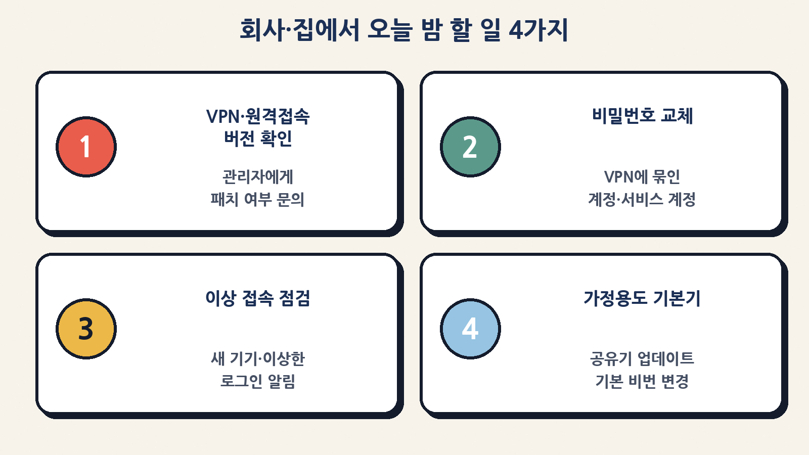 오늘 밤 체크: 패치 문의 · 비밀번호 · 이상 접속 · 집 공유기 기본기