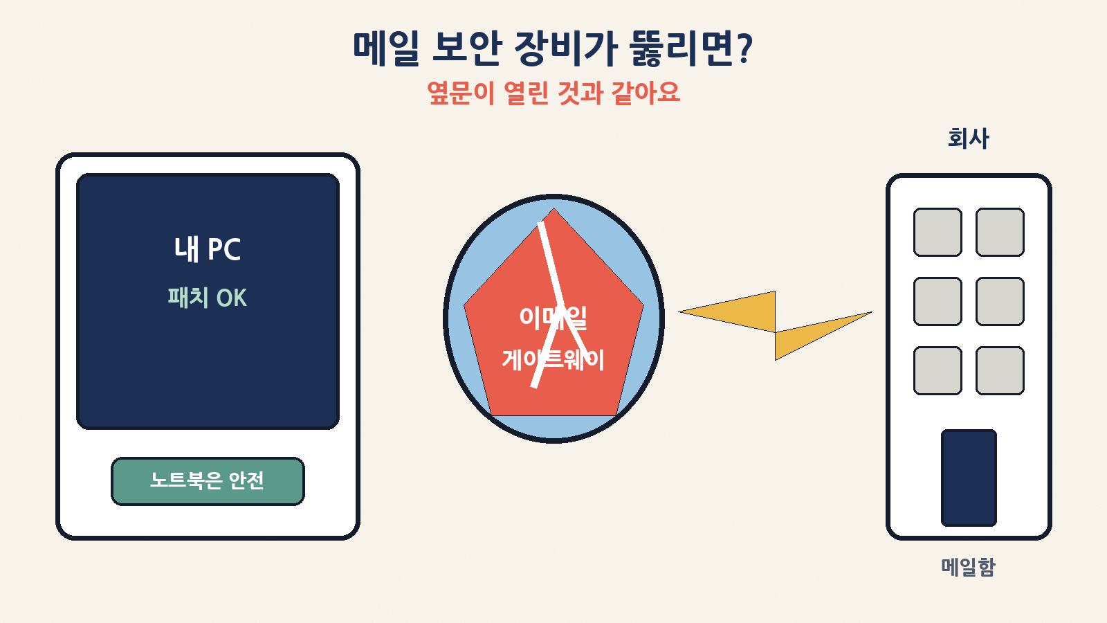 메일 보안 장비가 뚫리면? 노트북이 안전해도 옆문(이메일 게이트웨이)이 열릴 수 있어요