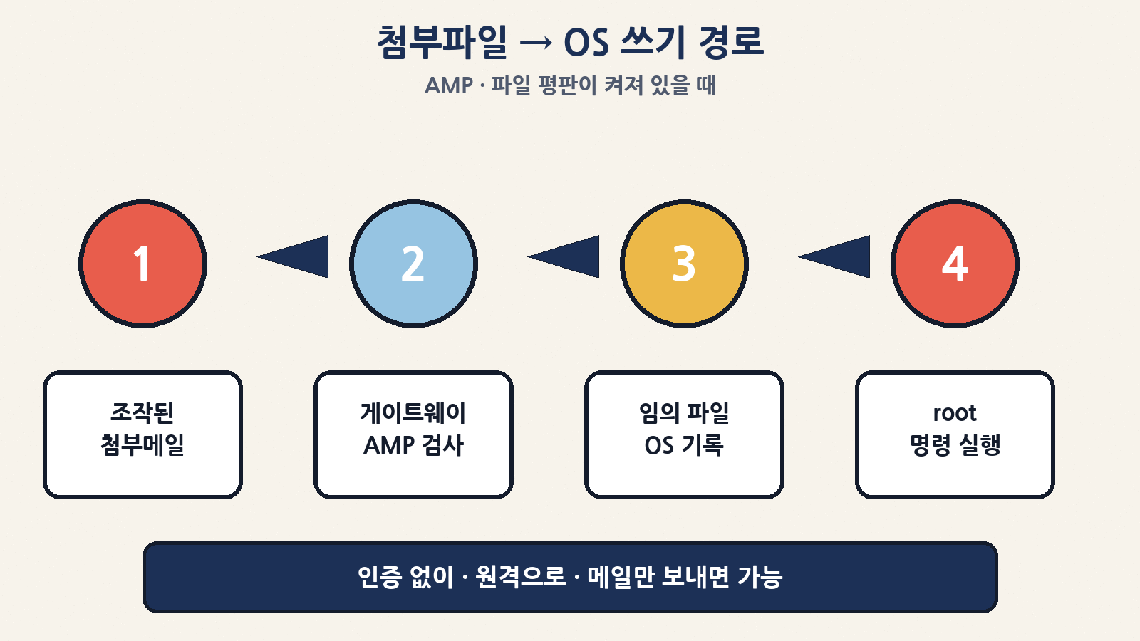 조작된 첨부메일 → AMP 검사 → OS 임의 파일 쓰기 → root 명령 실행 경로