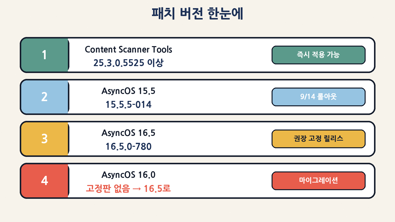 패치 버전 한눈에: Scanner Tools 25.3.0.5525+, AsyncOS 15.5.5-014·16.5.0-780