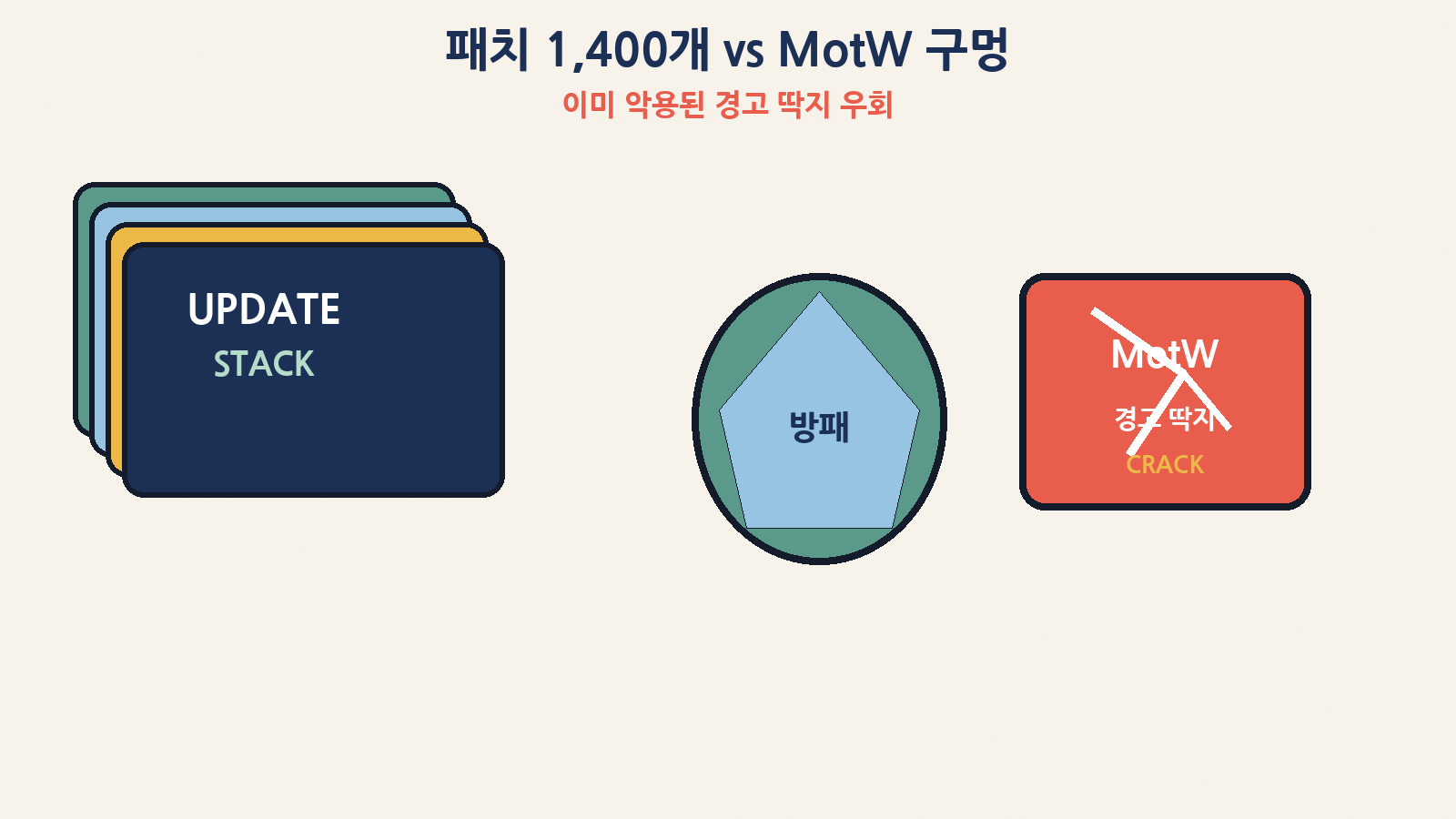 패치 스택 vs MotW 경고 딱지 균열 — 10월 패치 화요일