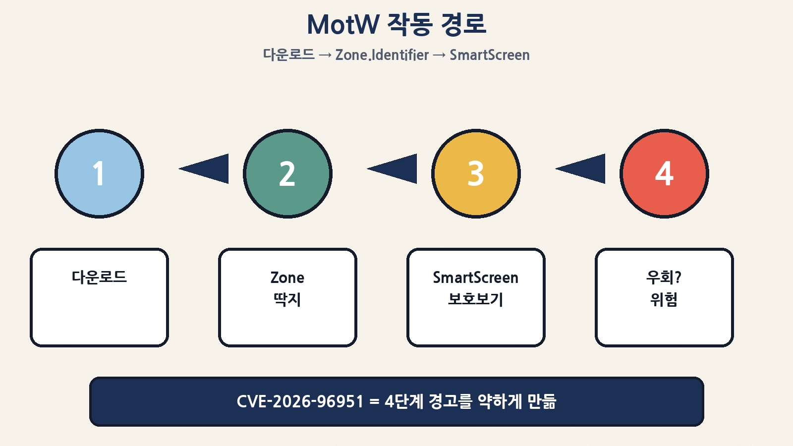 MotW 경로: 다운로드 → Zone 딱지 → SmartScreen → 우회 위험