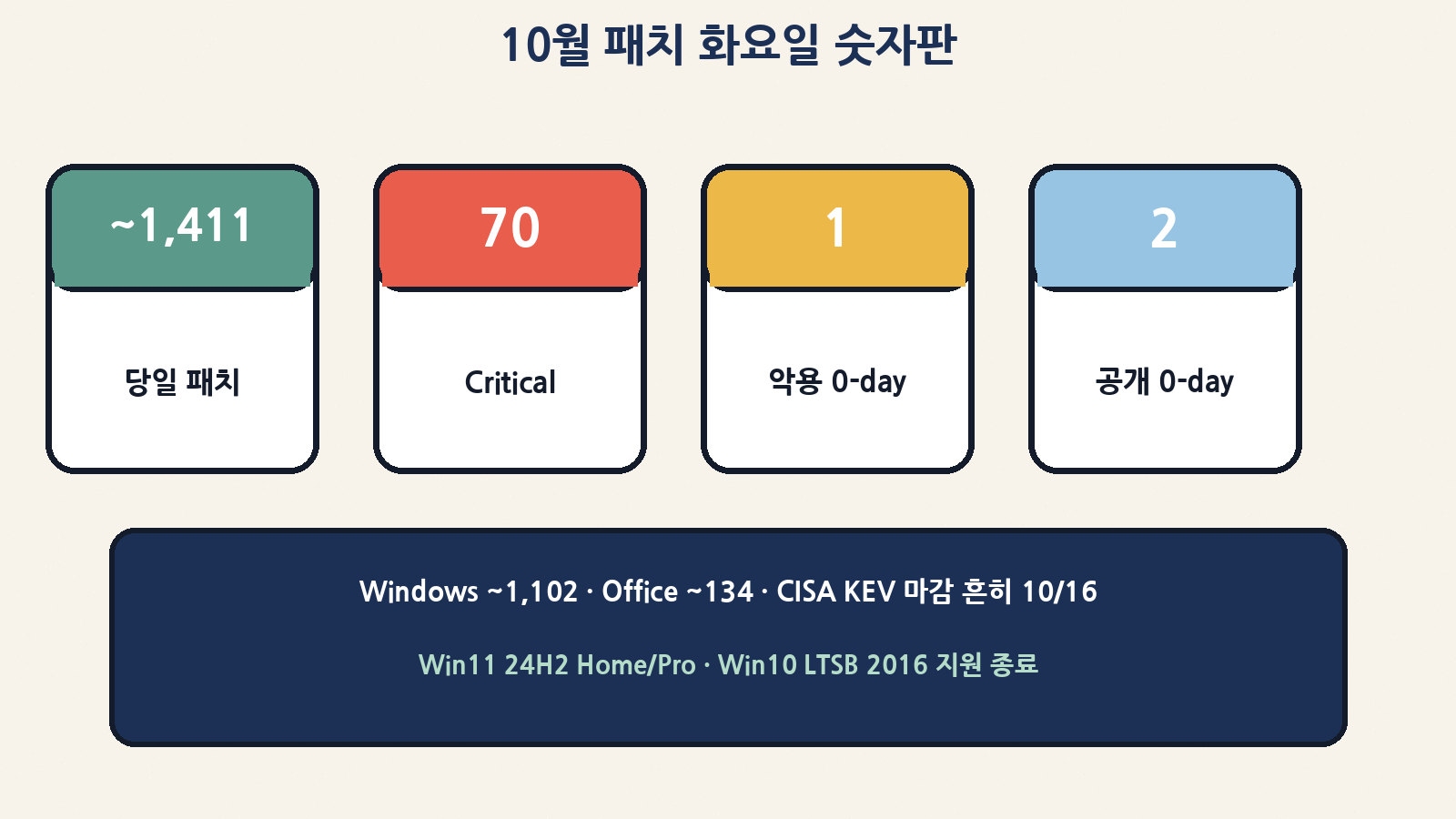 숫자판: ~1,411 · Critical 70 · 악용 1 · 공개 2