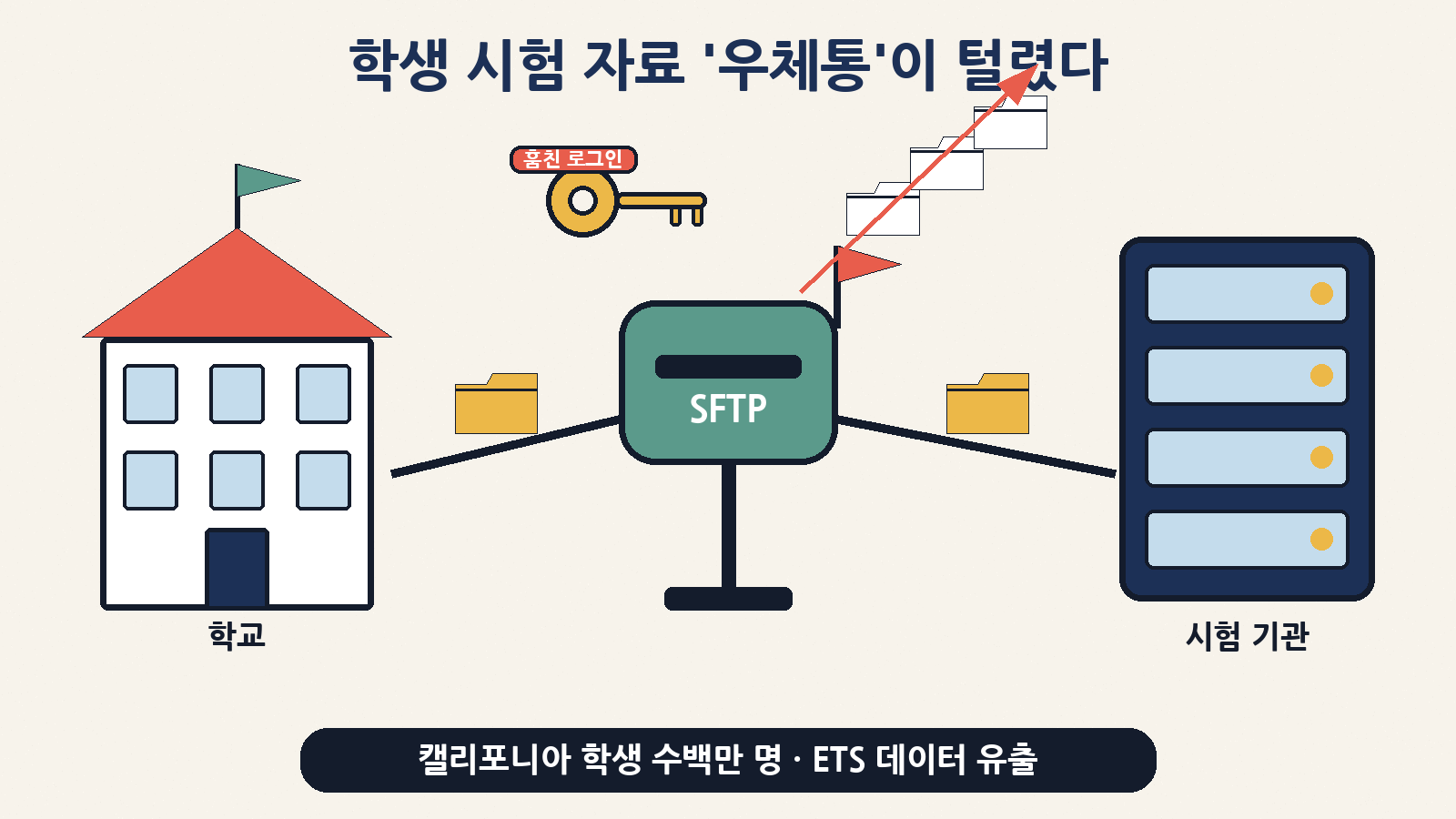 학교와 시험 기관이 학생 자료를 주고받던 파일 전송 ‘우체통(SFTP)’이 훔친 로그인 하나로 열렸다: 캘리포니아 ETS 학생 데이터 유출