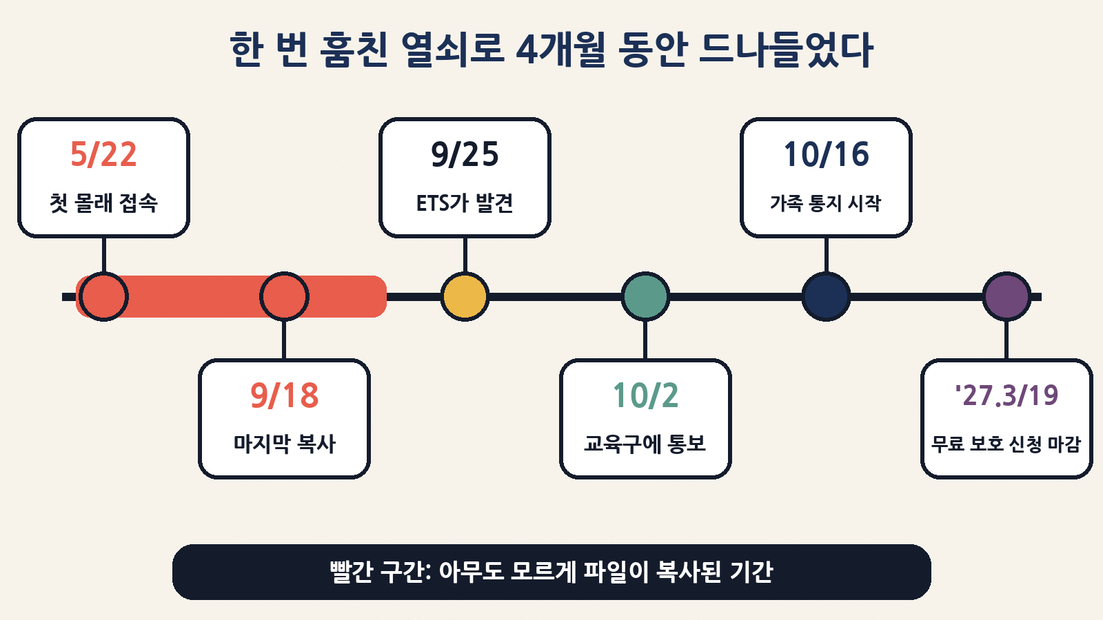 5월 22일 첫 무단 접속 → 9월 18일 마지막 복사 → 9월 25일 발견 → 10월 2일 교육구 통보 → 10월 16일 가족 통지 시작 → 2027년 3월 19일 무료 보호 신청 마감