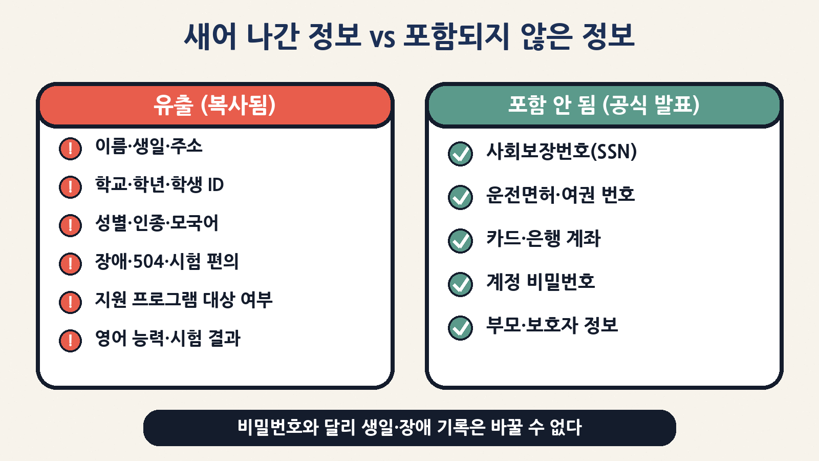 유출된 정보(이름·생일·주소, 학생 ID, 장애·504, 시험 결과 등)와 포함되지 않은 정보(SSN, 면허·여권, 카드·계좌, 비밀번호, 부모 정보)