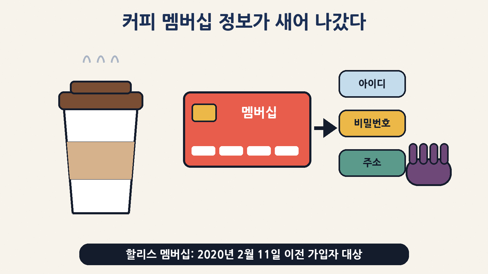 할리스 멤버십 시스템 해킹으로 2020년 2월 11일 이전 가입 고객의 아이디·비밀번호·주소 등이 새어 나갔다