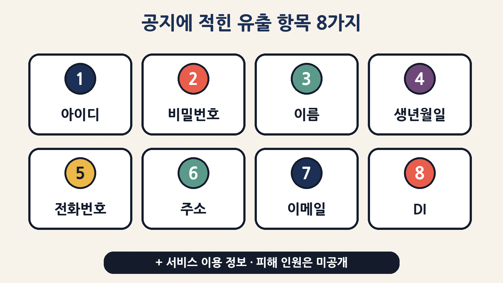 공지에 적힌 유출 항목: 아이디, 비밀번호, 이름, 생년월일, 전화번호, 주소, 이메일, 중복가입확인정보(DI)와 서비스 이용 관련 정보 — 피해 인원은 아직 미공개