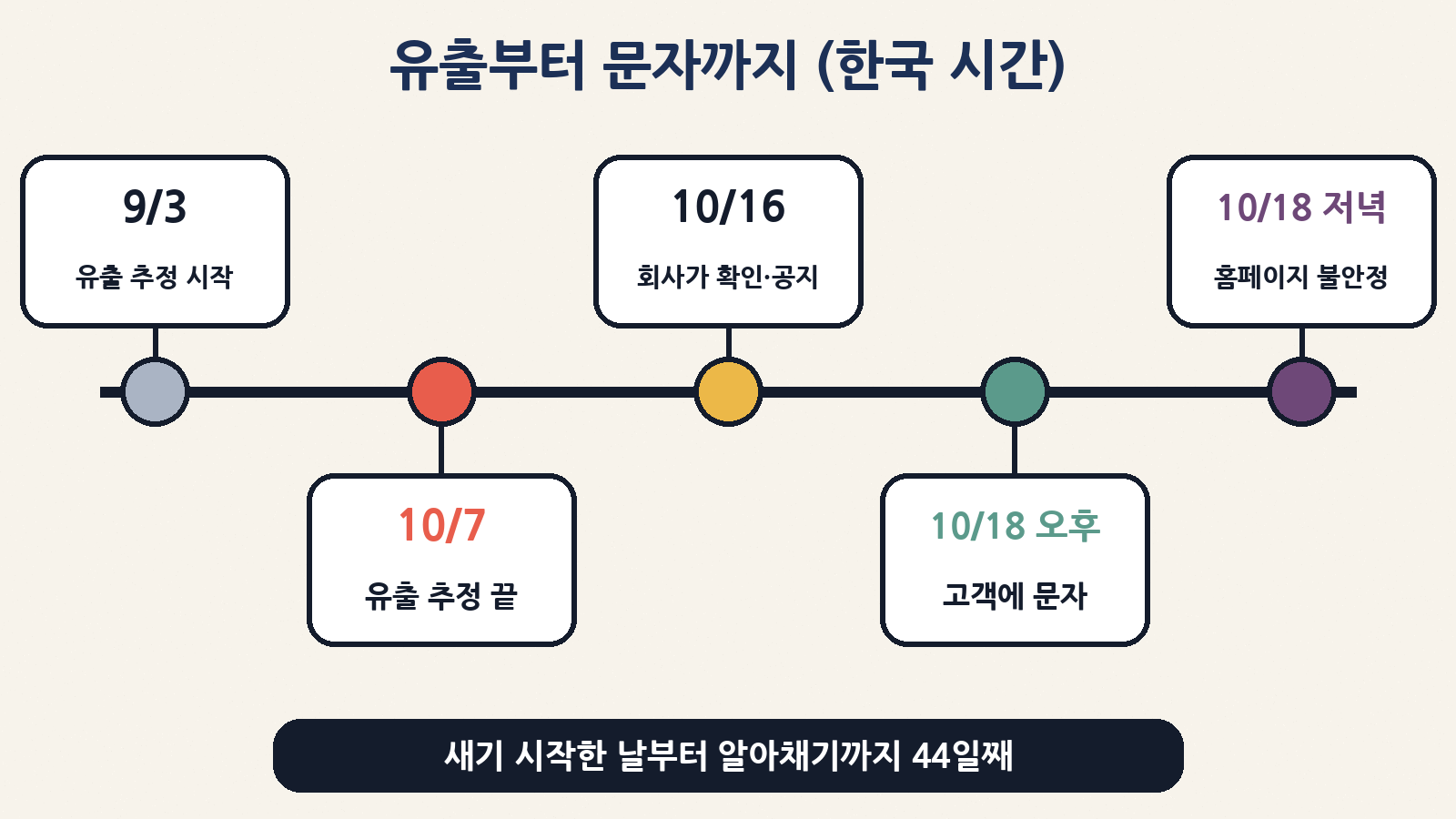 9/3 유출 추정 시작 → 10/7 유출 추정 끝 → 10/16 회사 확인·공지 → 10/18 오후 고객 문자 → 10/18 저녁 홈페이지 접속 불안정(한국 시간)