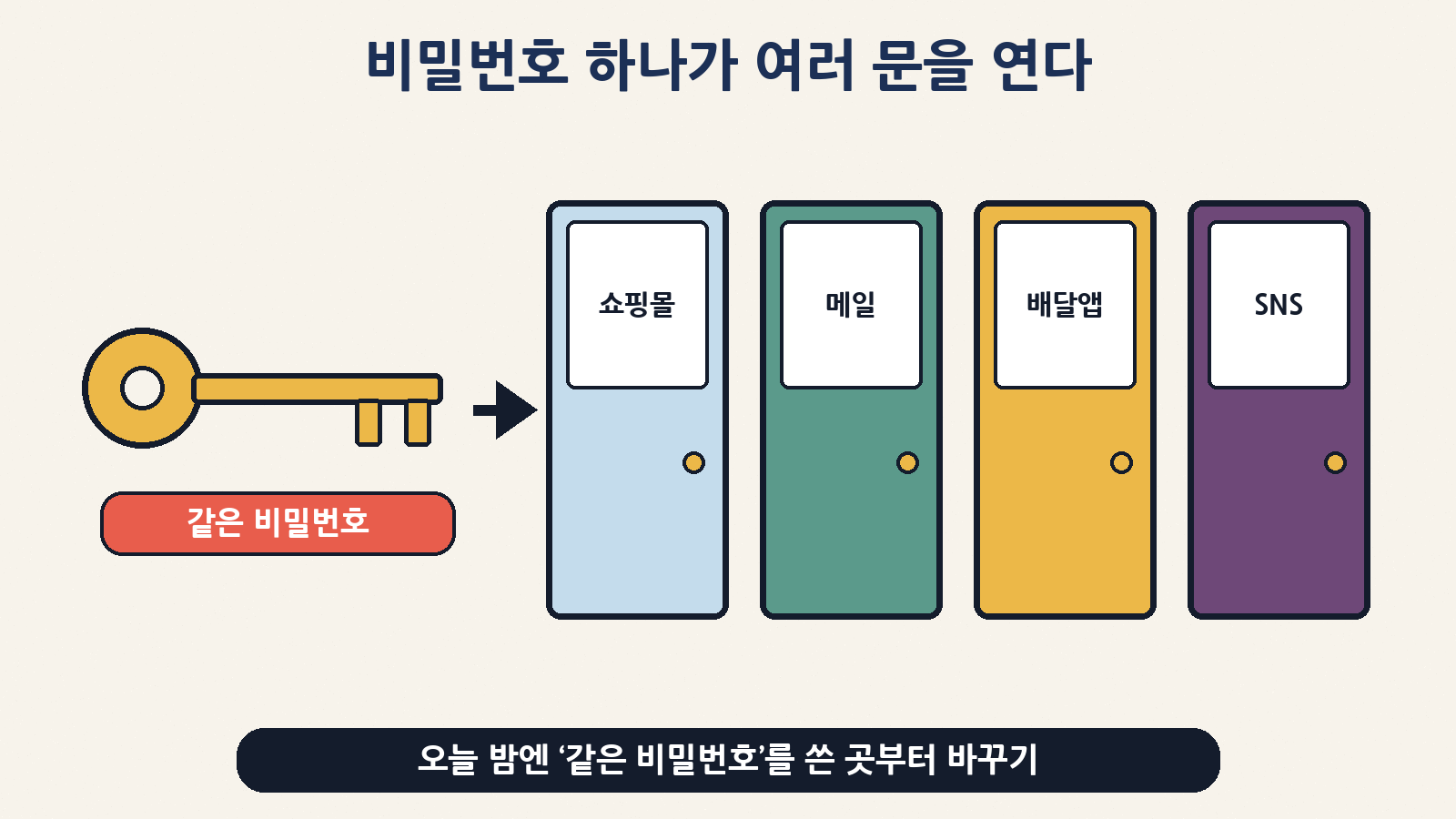 같은 비밀번호 하나가 쇼핑몰·메일·배달앱·SNS 문을 줄줄이 연다: 오늘 밤엔 같은 비밀번호를 쓴 곳부터 바꾸기
