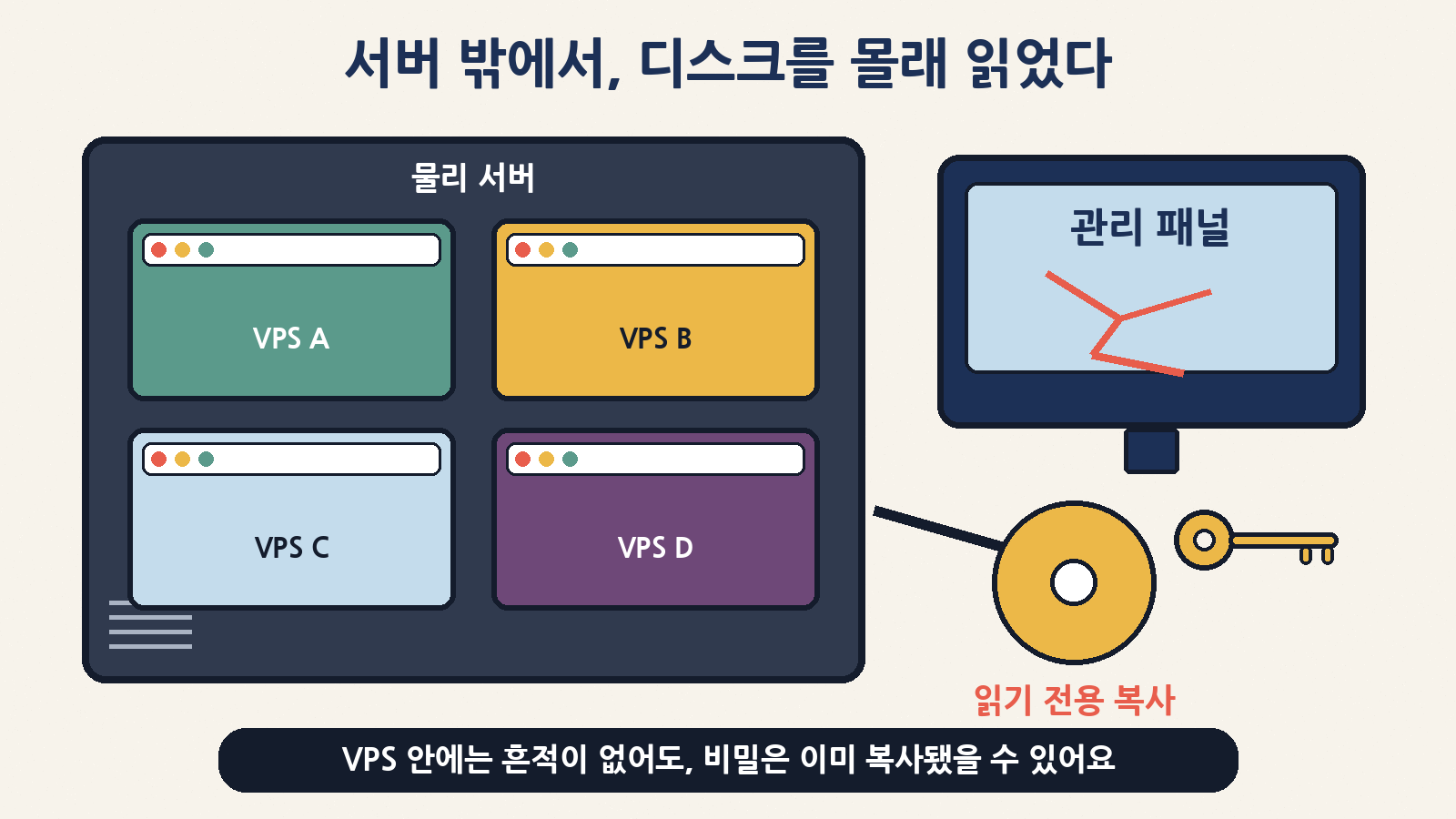 서버 밖에서 디스크를 몰래 읽었다 — 관리 패널(VMmanager 6) 취약점을 통해 VPS 디스크가 읽기 전용으로 연결돼 비밀이 복사됐고, VPS 안에는 흔적이 남지 않았어요