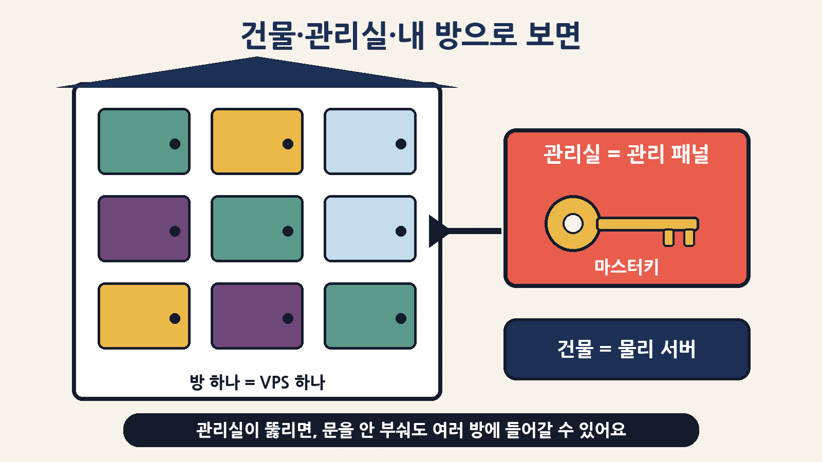 물리 서버는 건물, VPS는 방, 가상화 관리 패널은 마스터키를 가진 관리실 — 관리실이 뚫리면 문을 부수지 않고도 여러 방에 들어갈 수 있어요