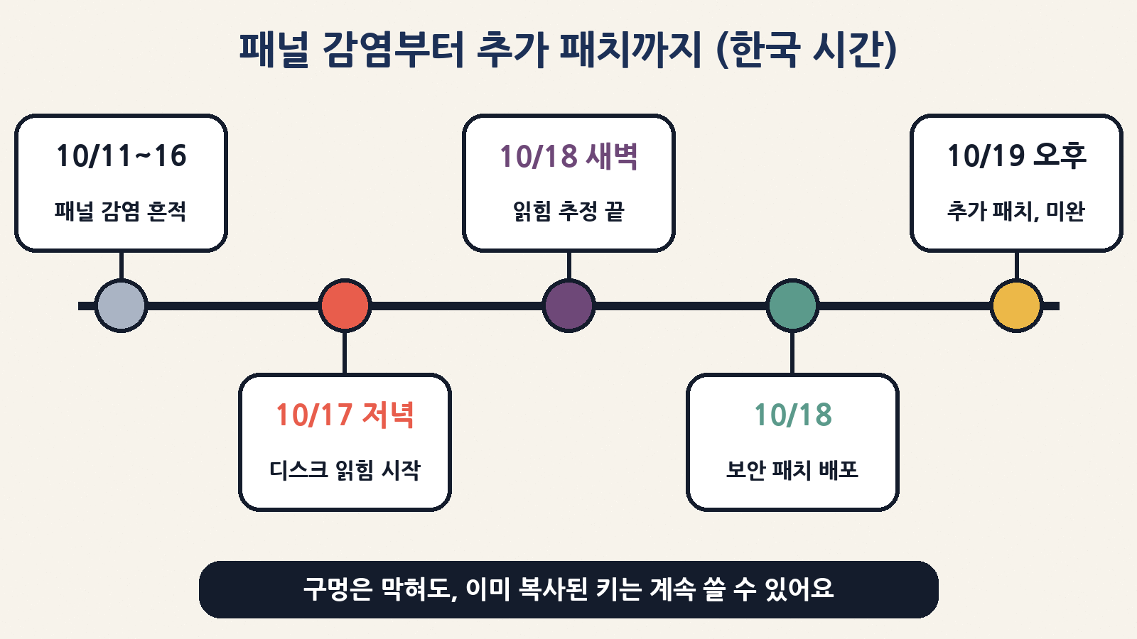 한국 시간 타임라인 — 10/11~16 패널 감염 흔적(ForestsNet), 10/17 18:27~10/18 04:34 디스크 읽힘 추정(FirstVDS), 10/18 보안 패치 배포(ISPsystem), 10/19 오후 추가 패치·아직 미완