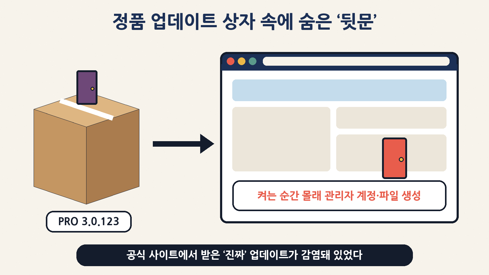 공식 사이트에서 받은 ‘정품’ 업데이트 상자 안에 뒷문이 숨어 있었다 — 켜는 순간 몰래 관리자 계정과 파일이 생긴다