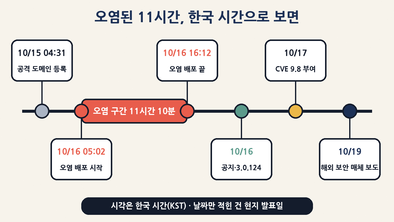 공격 도메인 등록(10/15 04:31) → 오염 배포 10/16 05:02~16:12(KST, 약 11시간) → 공지·3.0.124 → CVE 9.8 → 해외 보도