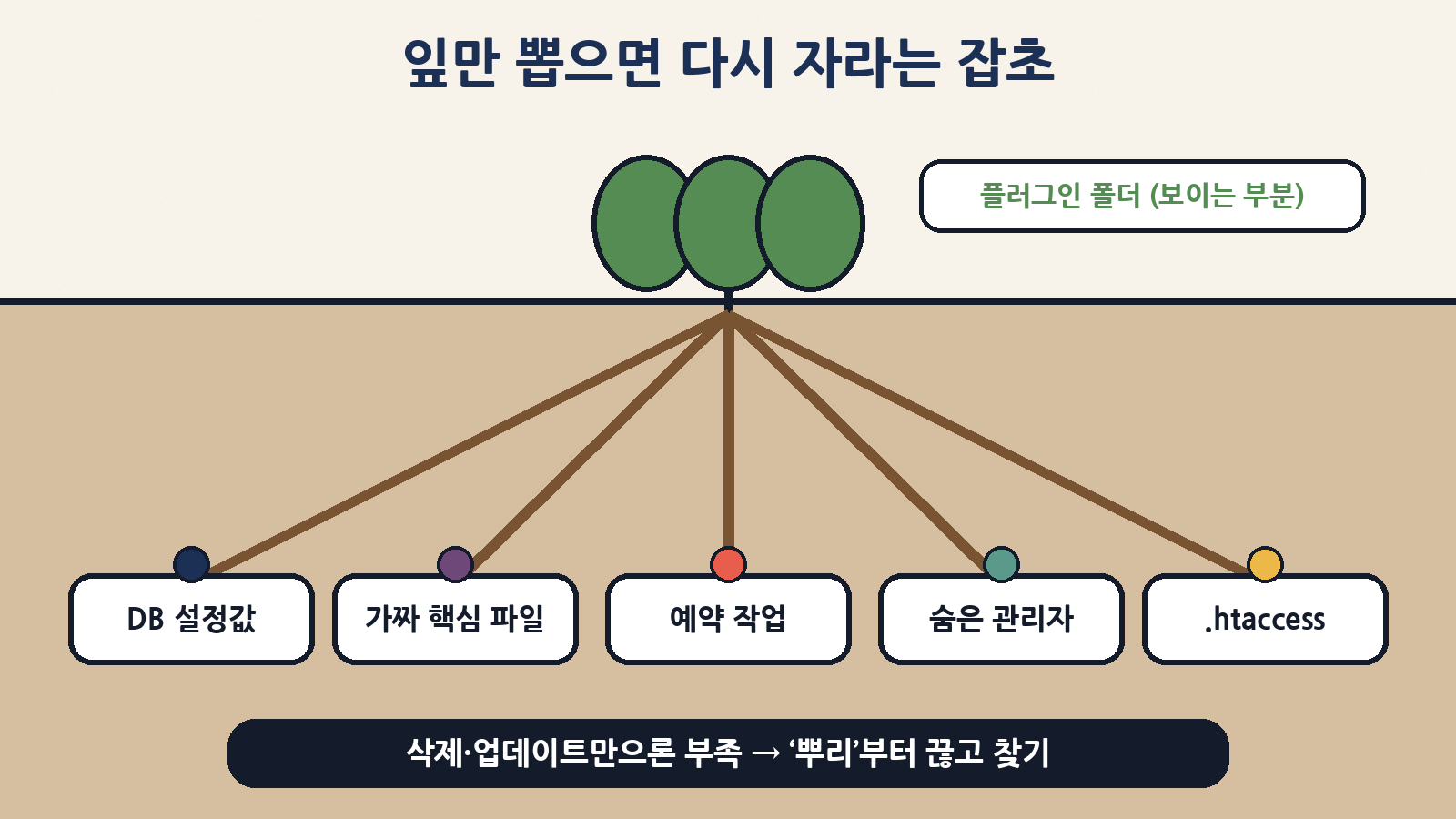 플러그인 폴더는 ‘잎’일 뿐 — DB 설정값·가짜 핵심 파일·예약 작업·숨은 관리자·.htaccess 뿌리를 먼저 끊어야 다시 안 자란다