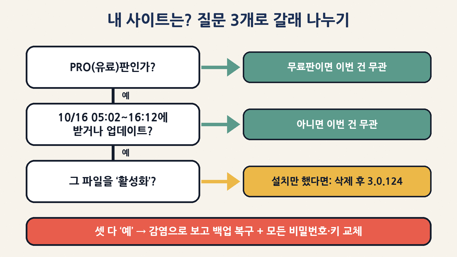 PRO판인가? 그 11시간에 받았나? 활성화했나? — 셋 다 ‘예’면 감염으로 보고 백업 복구와 모든 비밀번호·키 교체