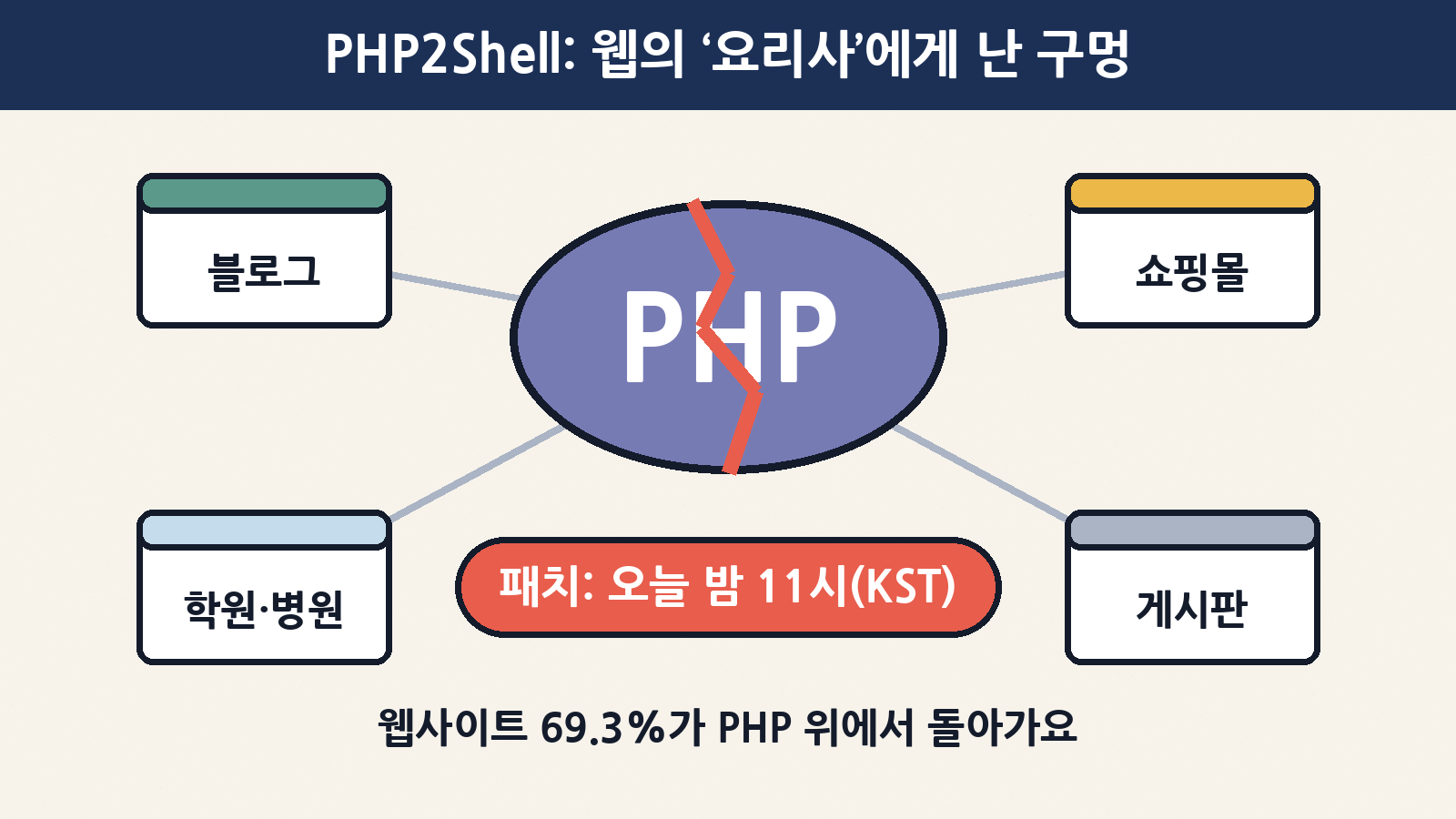 블로그·쇼핑몰·홈페이지가 함께 기대는 ‘요리사’ PHP에 금이 갔다 — 긴급 패치는 한국 시간 10월 21일 밤 11시 예정