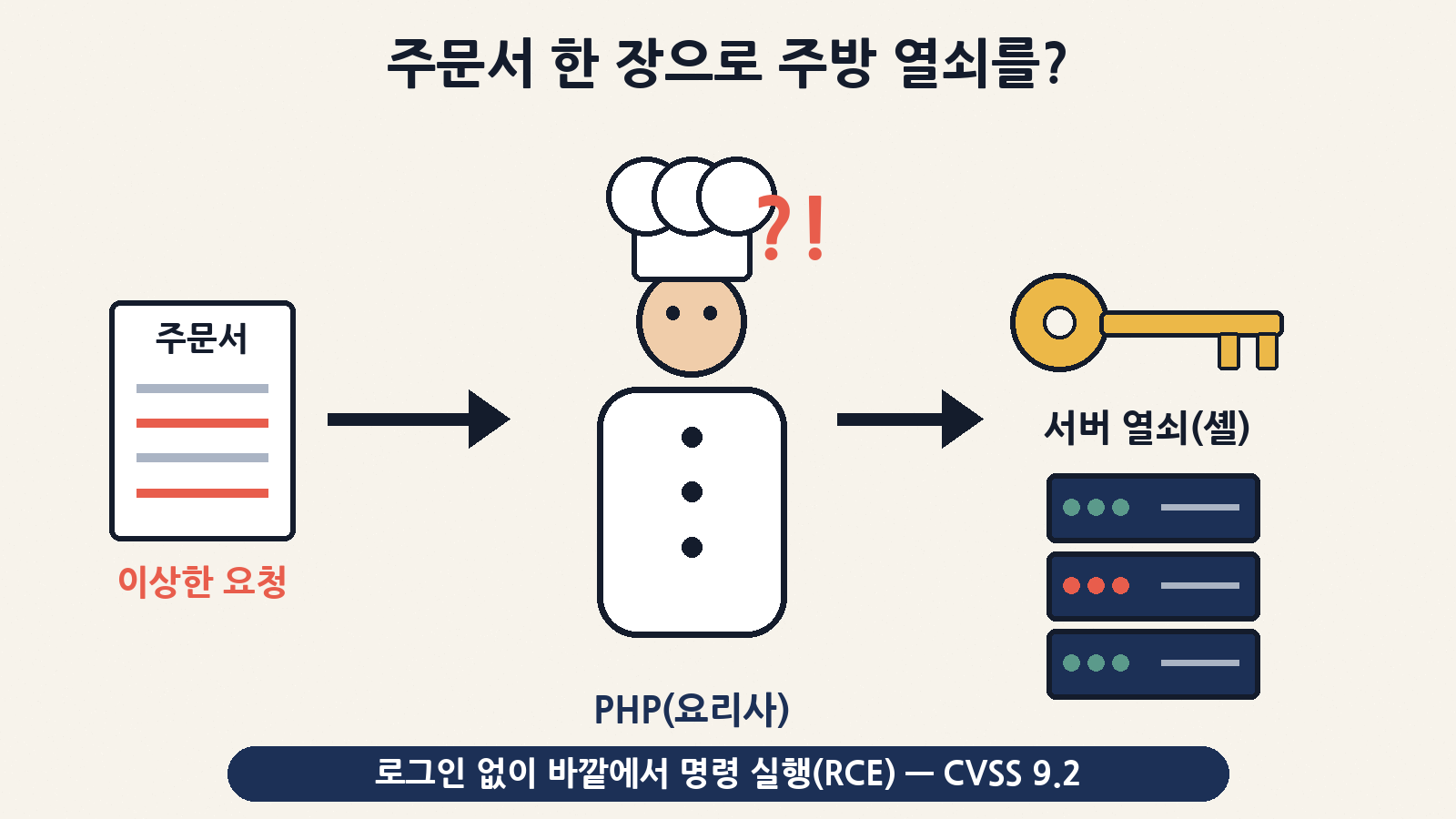 이상하게 쓴 주문서(요청) 한 장으로 요리사(PHP)가 헷갈린 틈에 서버 열쇠(셸)를 가져가는 구조 — 로그인 없는 원격 코드 실행