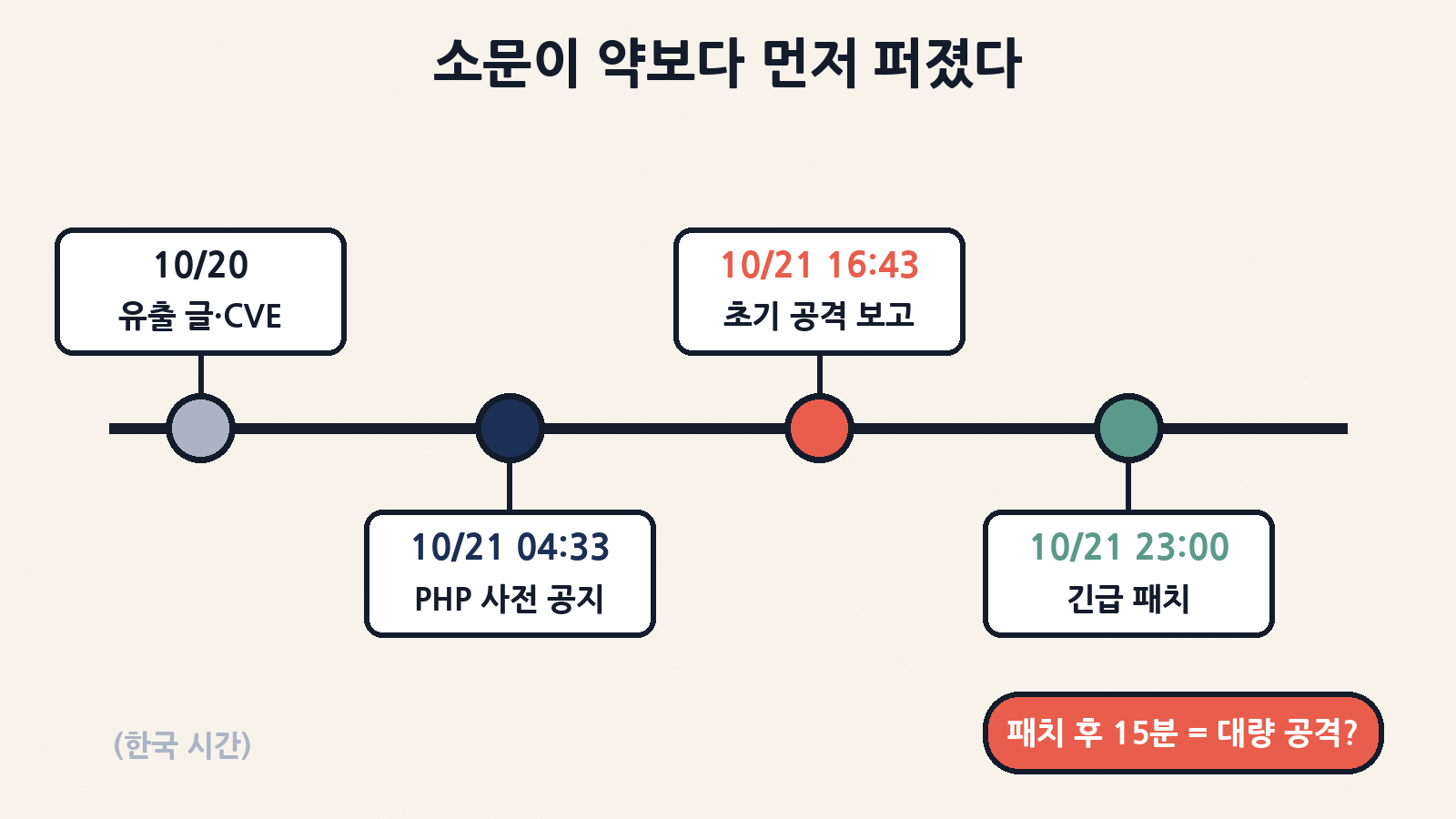 유출 글(10/20 현지) → PHP 사전 공지(10/21 04:33) → 초기 공격 보고(16:43) → 긴급 패치(23:00), 한국 시간 기준
