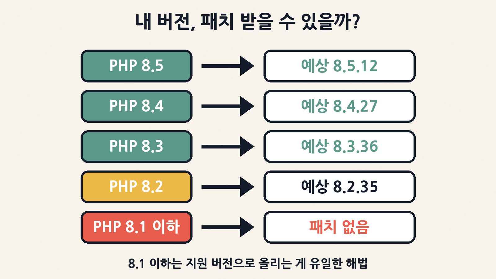 PHP 8.2~8.5는 예상 패치 버전으로, 8.1 이하는 공식 패치가 없어 지원 버전으로 올려야 한다