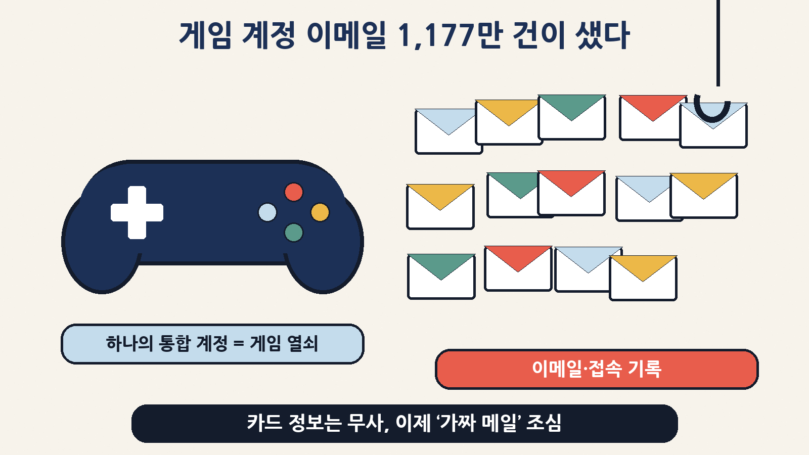 게임용 통합 계정 CAPCOM ID에서 전 세계 이메일 주소·접속 기록 11,774,247건이 유출됐어요. 카드 정보는 포함되지 않았지만, 이제는 캡콤을 사칭한 가짜 메일을 조심해야 해요