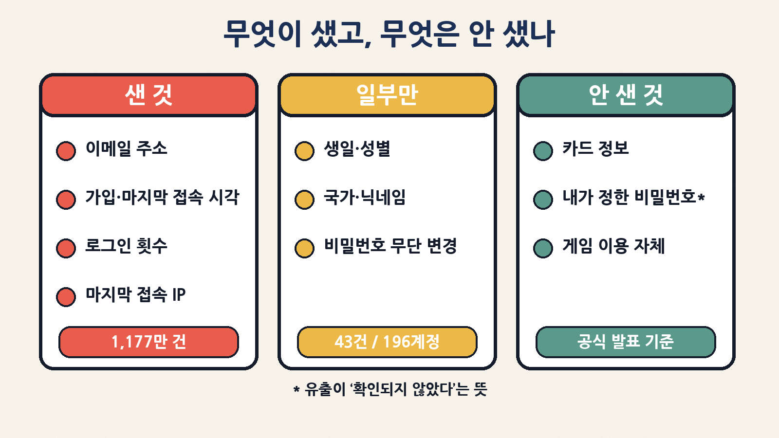 샌 것(이메일·가입/마지막 접속 시각·로그인 횟수·마지막 접속 IP 1,177만 건), 일부만(생일·성별·국가·닉네임 43건, 비밀번호 무단 변경 196계정), 안 샌 것(카드 정보, 직접 정한 비밀번호는 유출 미확인)