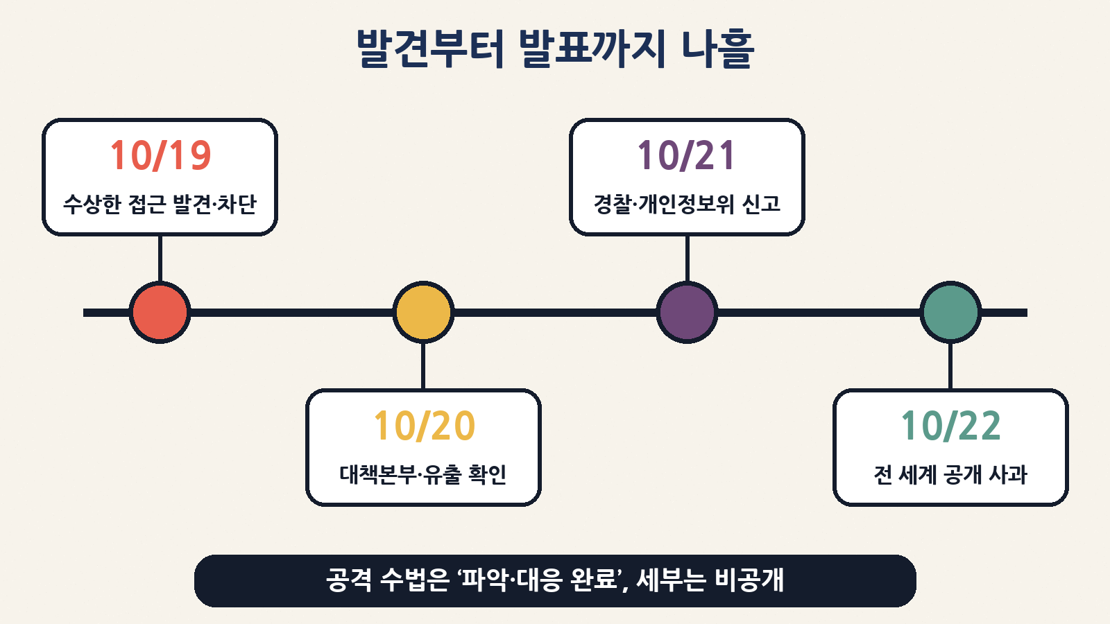 10월 19일 수상한 접근 발견·차단 → 20일 대책본부·유출 확인 → 21일 경찰·개인정보보호위원회 신고 → 22일 전 세계 공개 사과